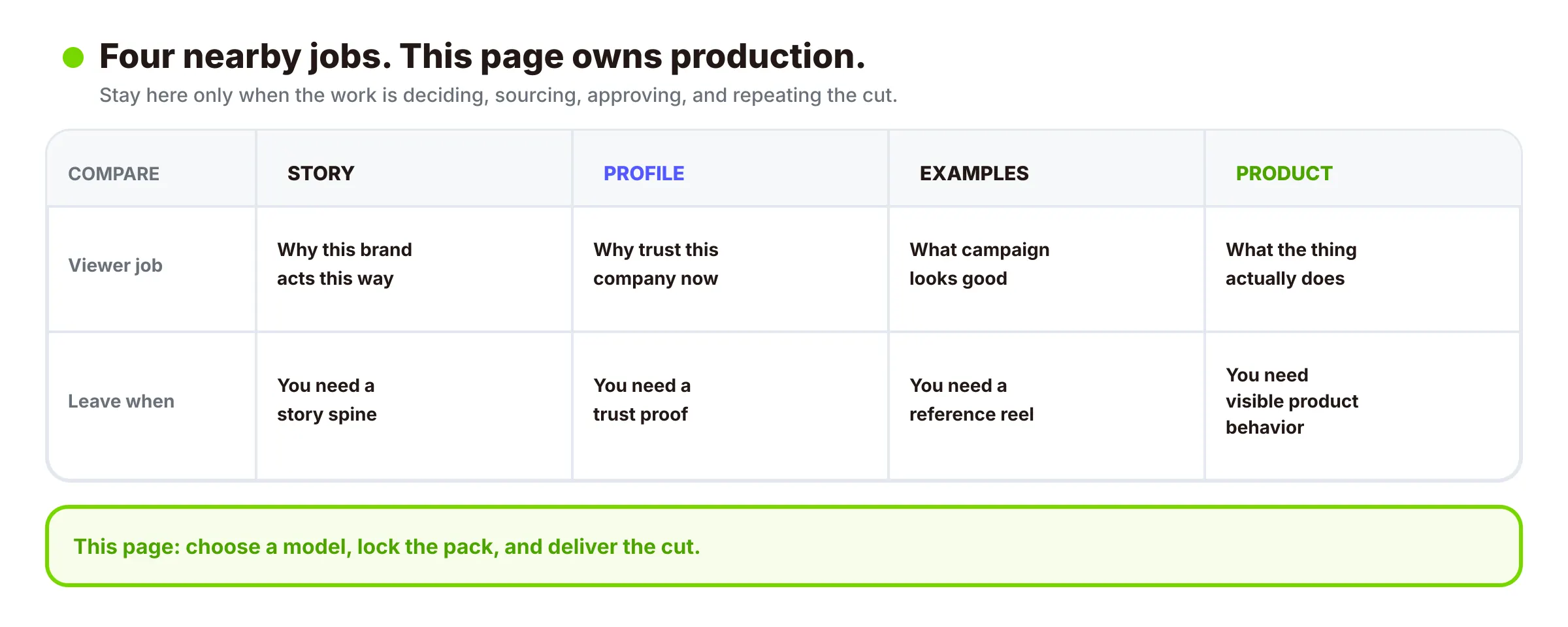 Page-boundary map separating brand video production from storytelling, company profile, promotional examples, and product production