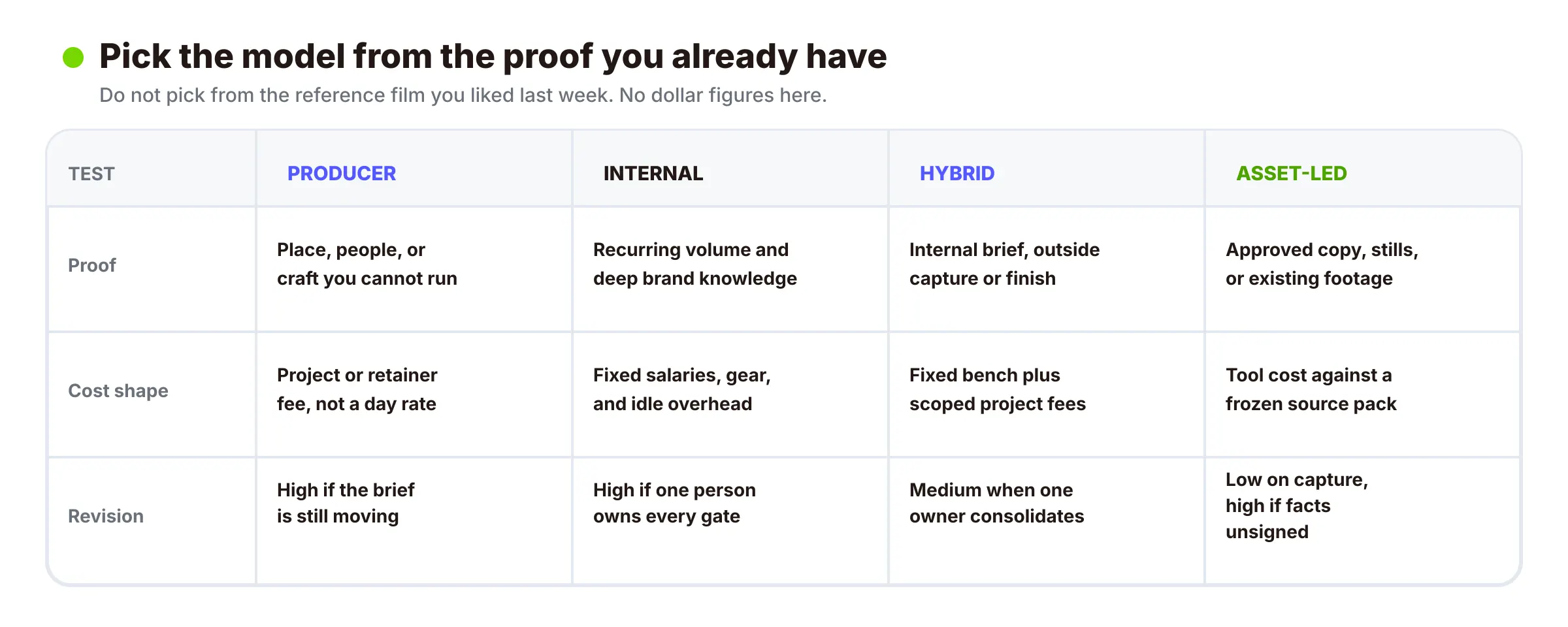 Four brand video production models compared by proof, cost shape, and revision risk