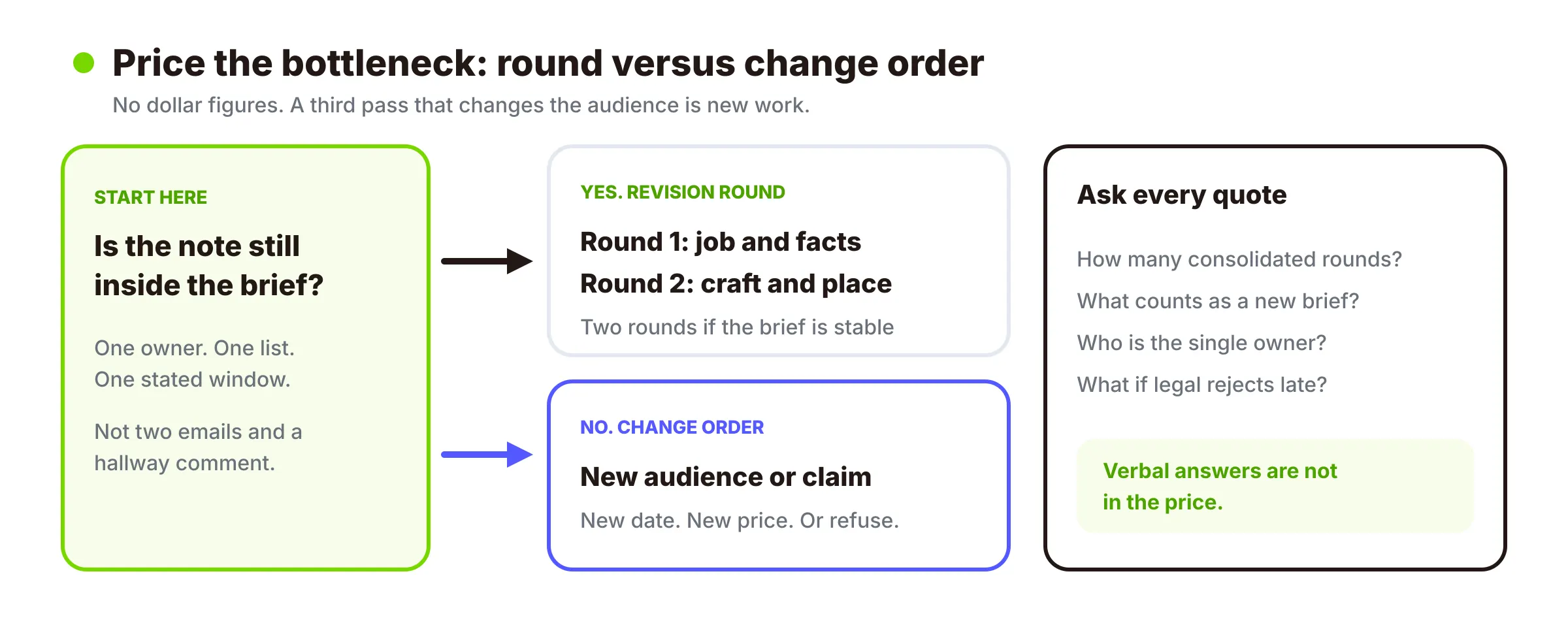 Decision tree separating an in-brief revision from a change order that needs a new audience or claim