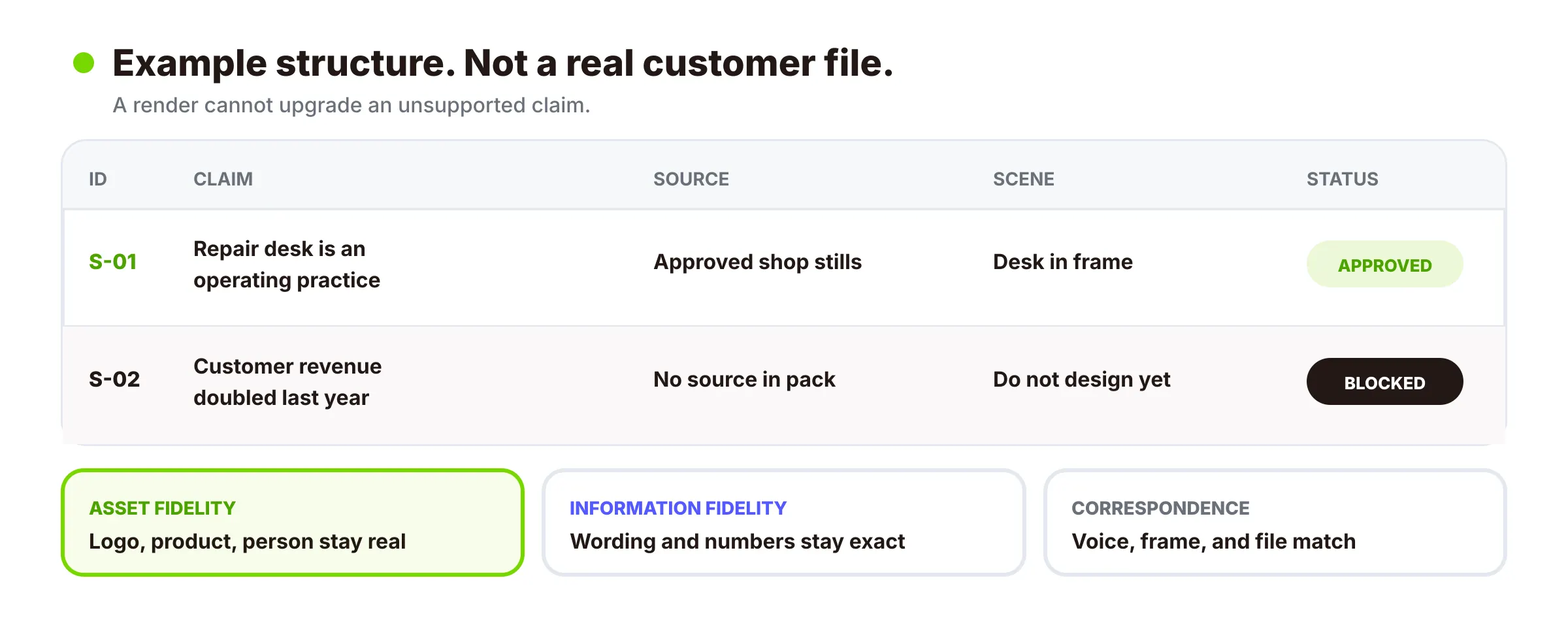 Sample claim-to-scene map showing source, owner, and status before a line becomes a scene