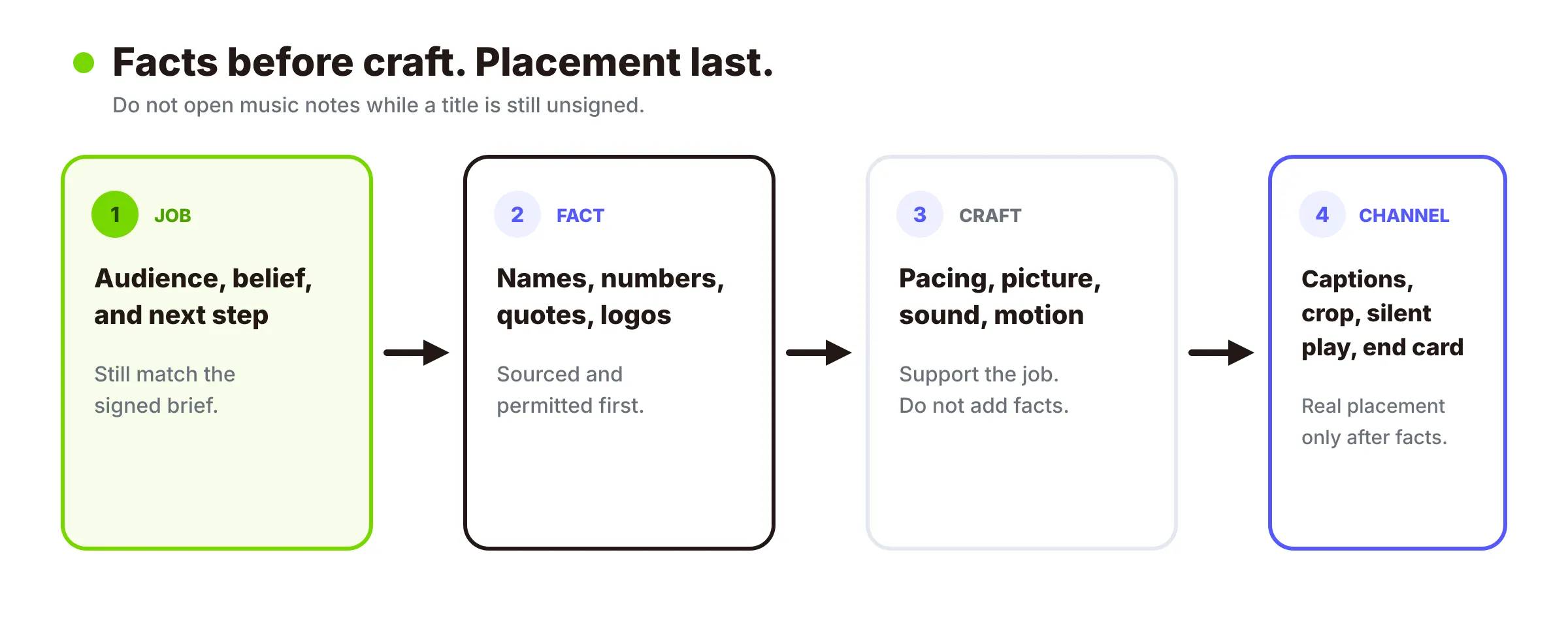 Staged approval path from job lock through facts, craft, and channel before export