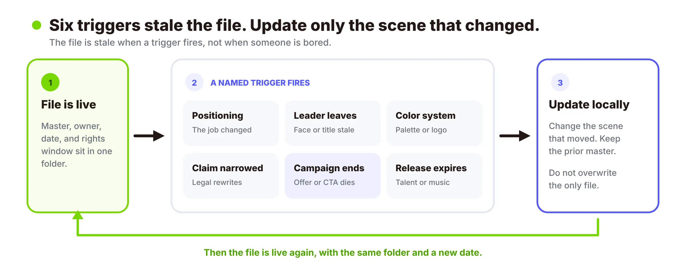 Update-trigger loop from a live file through six stale conditions and back to a local update