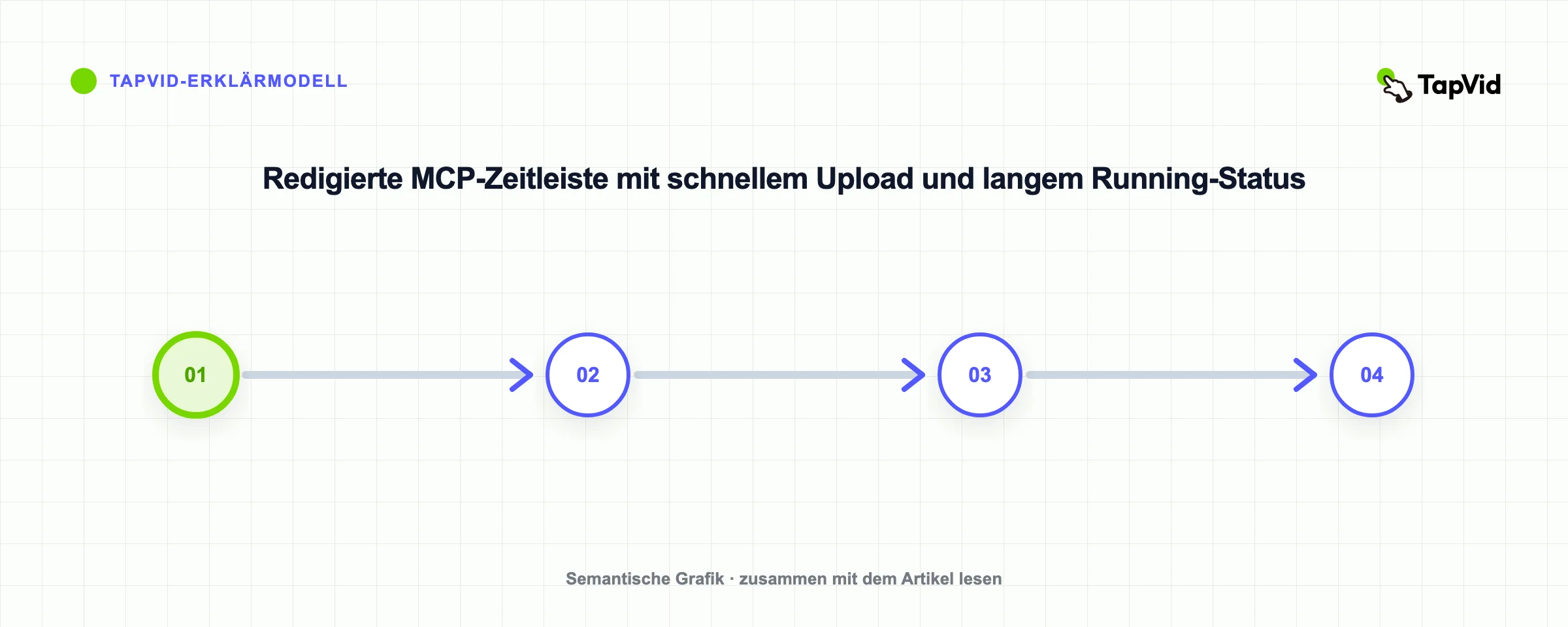 Redigierte MCP-Zeitleiste mit schnellem Upload und langem Running-Status