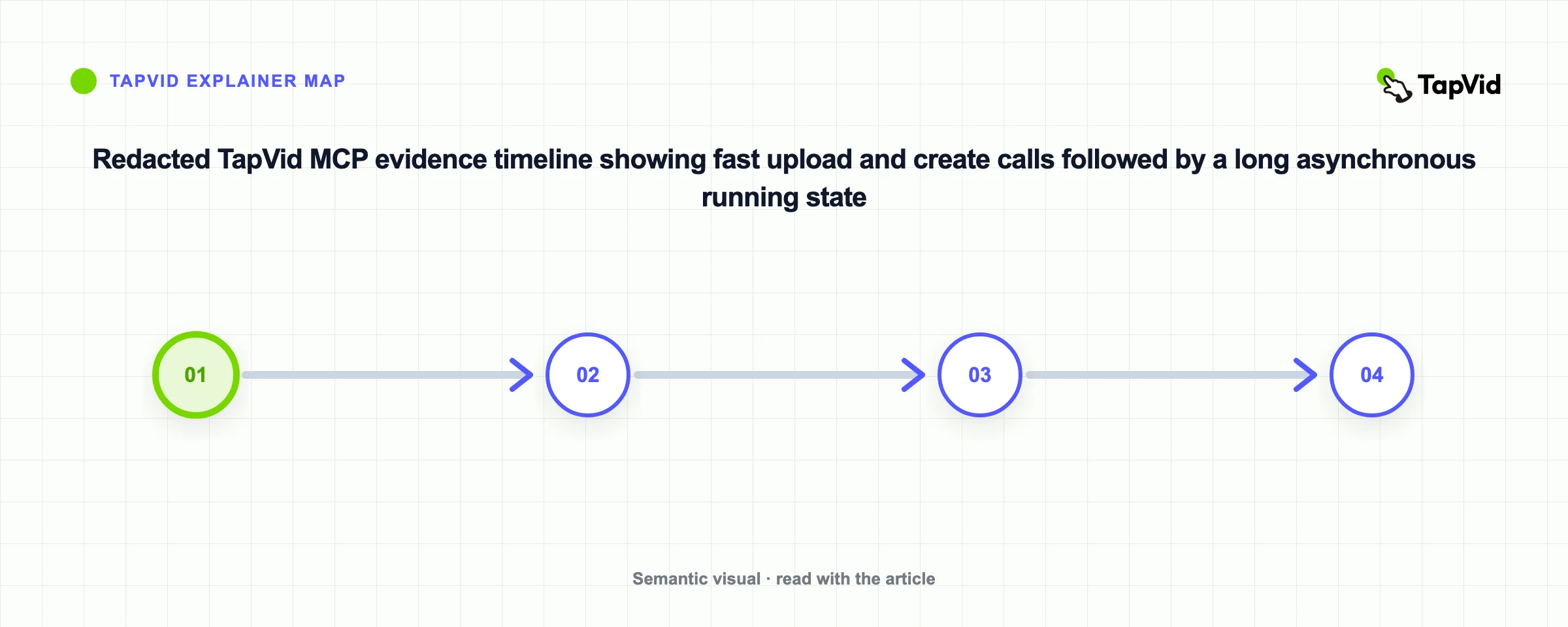 Redacted TapVid MCP evidence timeline showing fast upload and create calls followed by a long asynchronous running state