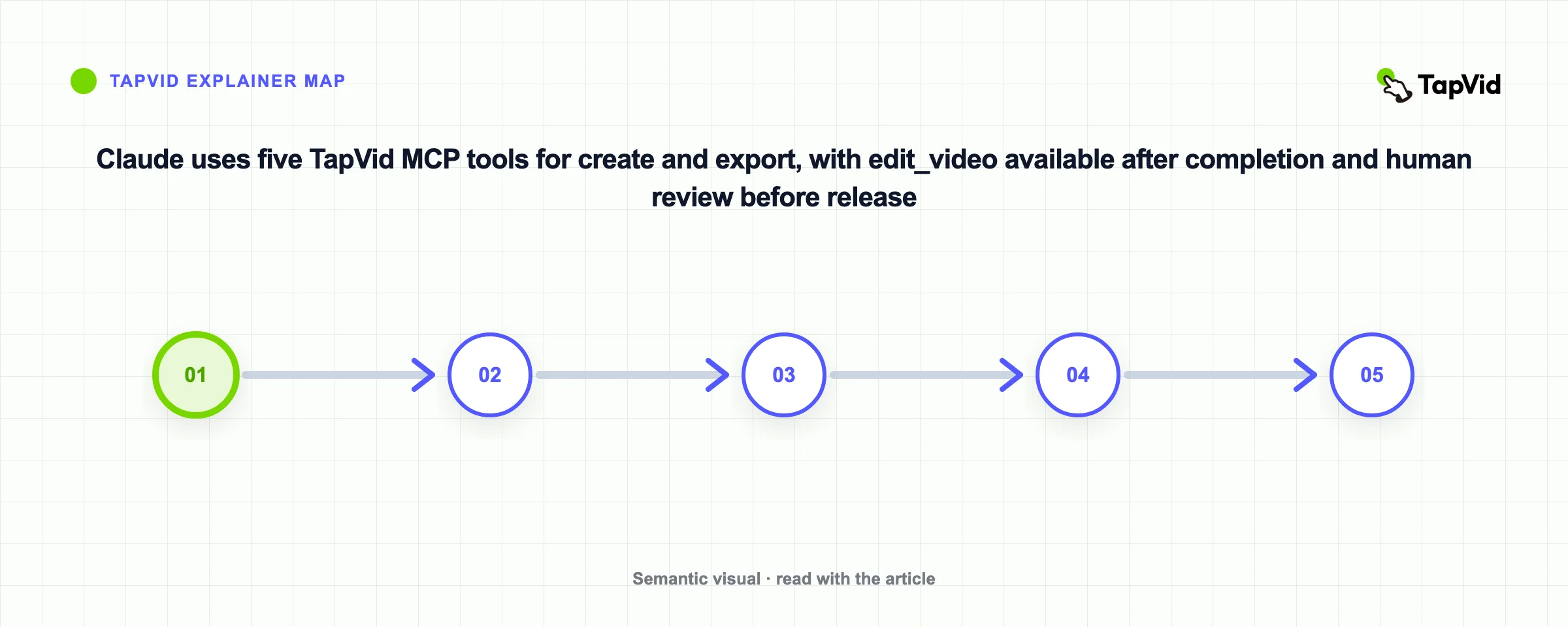 Claude uses five TapVid MCP tools for create and export, with edit_video available after completion and human review before release
