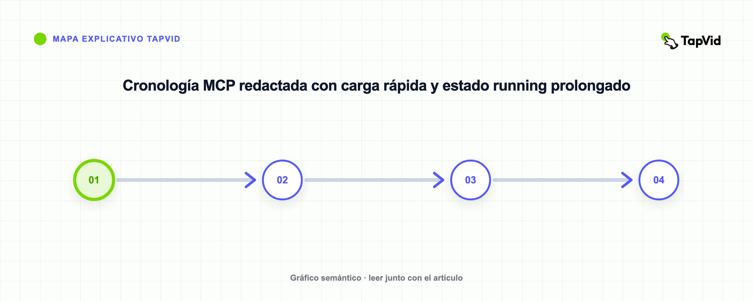 Cronología MCP redactada con carga rápida y estado running prolongado
