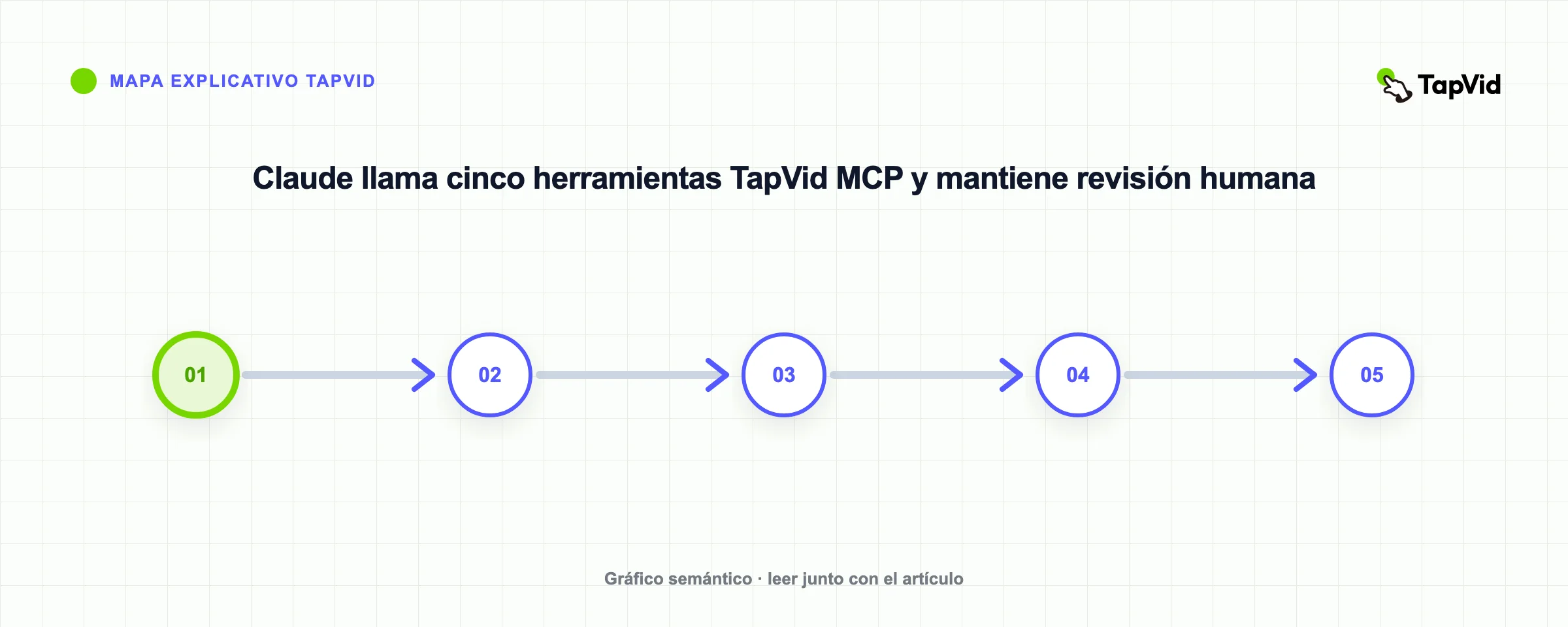 Claude llama cinco herramientas TapVid MCP y mantiene revisión humana