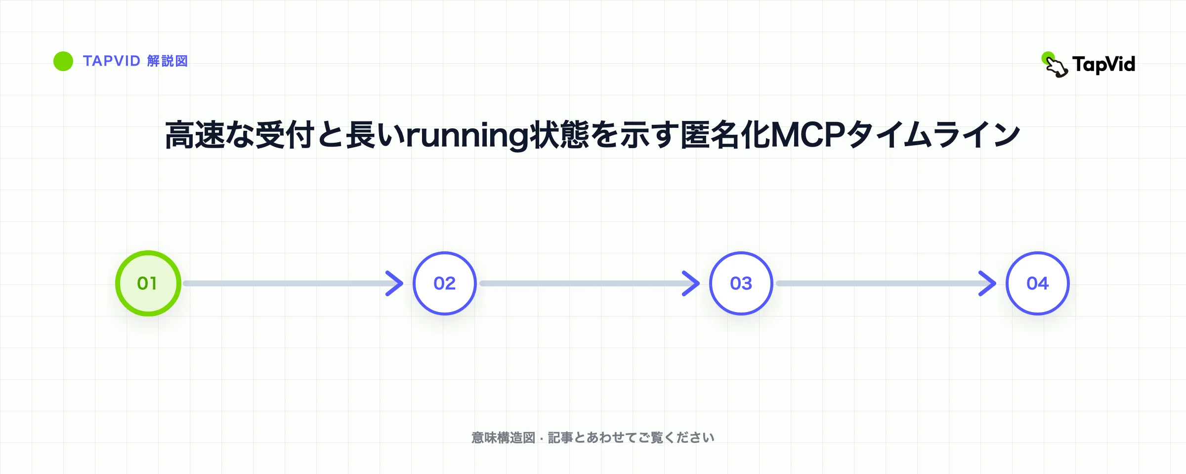 高速な受付と長いrunning状態を示す匿名化MCPタイムライン