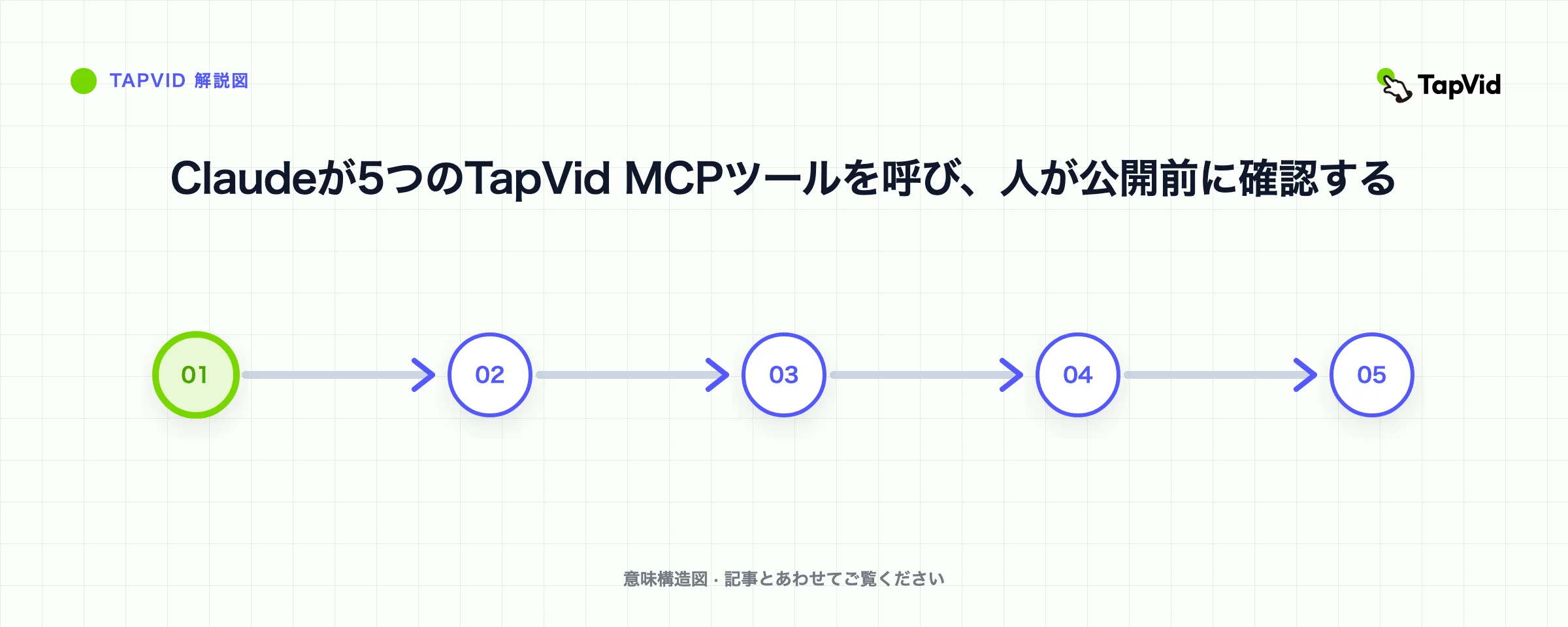 Claudeが5つのTapVid MCPツールを呼び、人が公開前に確認する