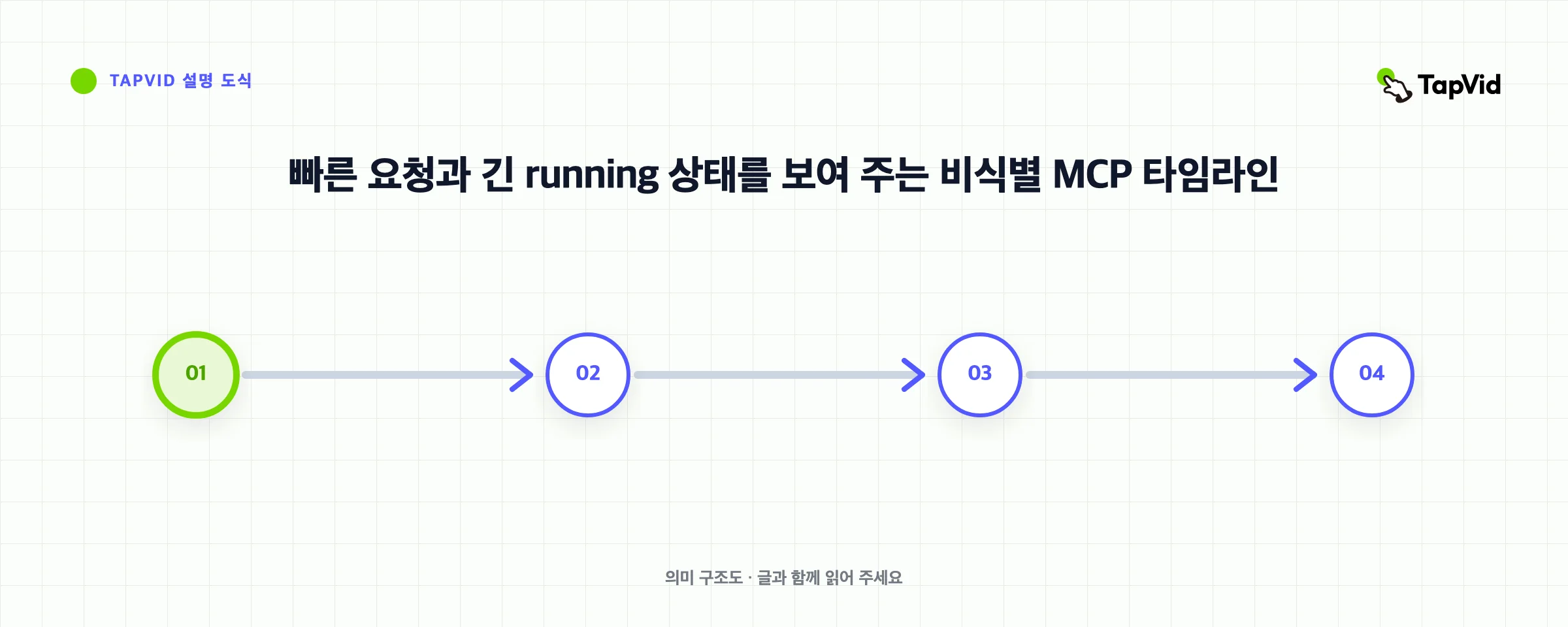 빠른 요청과 긴 running 상태를 보여 주는 비식별 MCP 타임라인