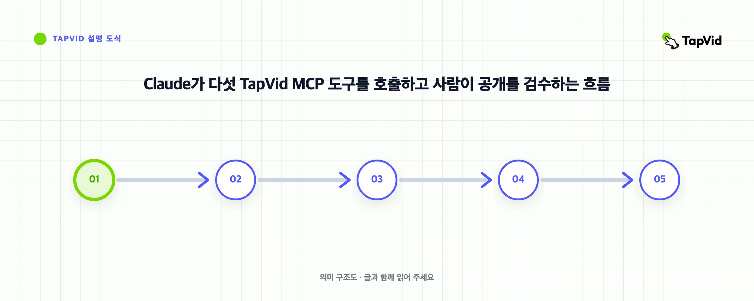 Claude가 다섯 TapVid MCP 도구를 호출하고 사람이 공개를 검수하는 흐름