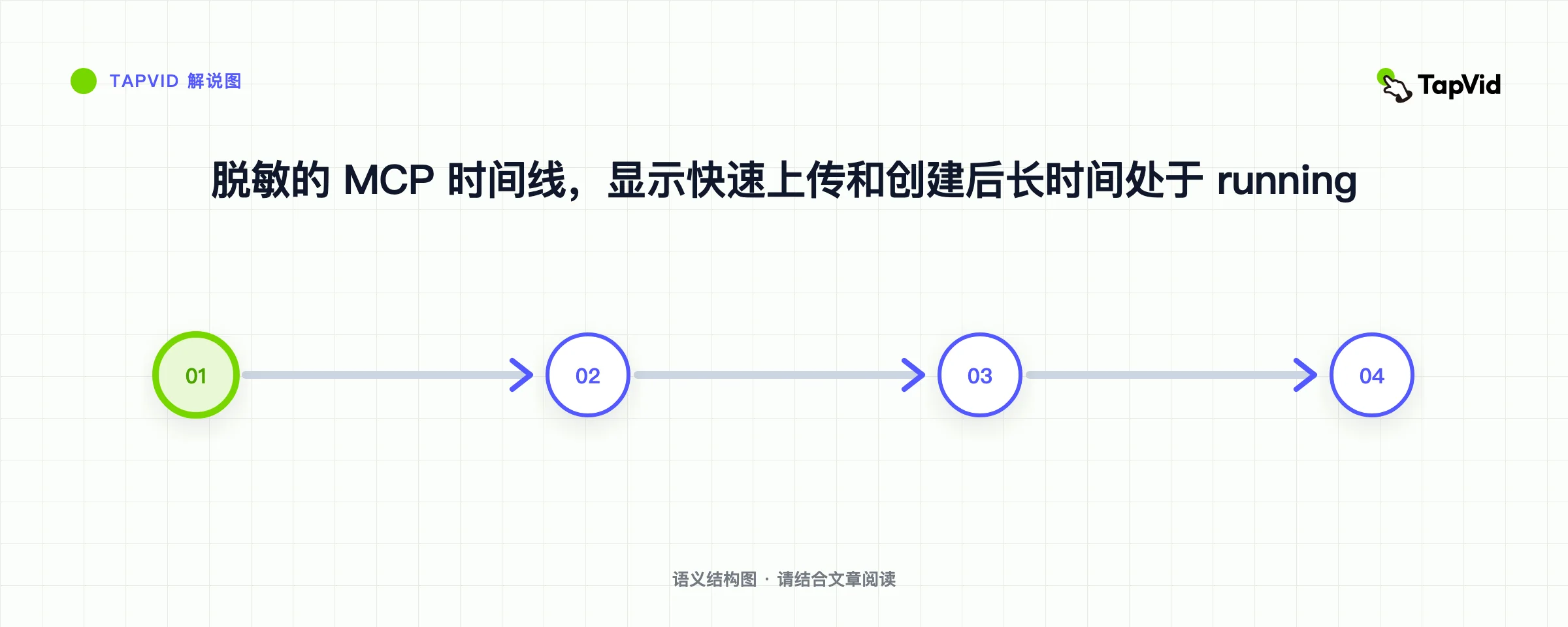 脱敏的 MCP 时间线,显示快速上传和创建后长时间处于 running
