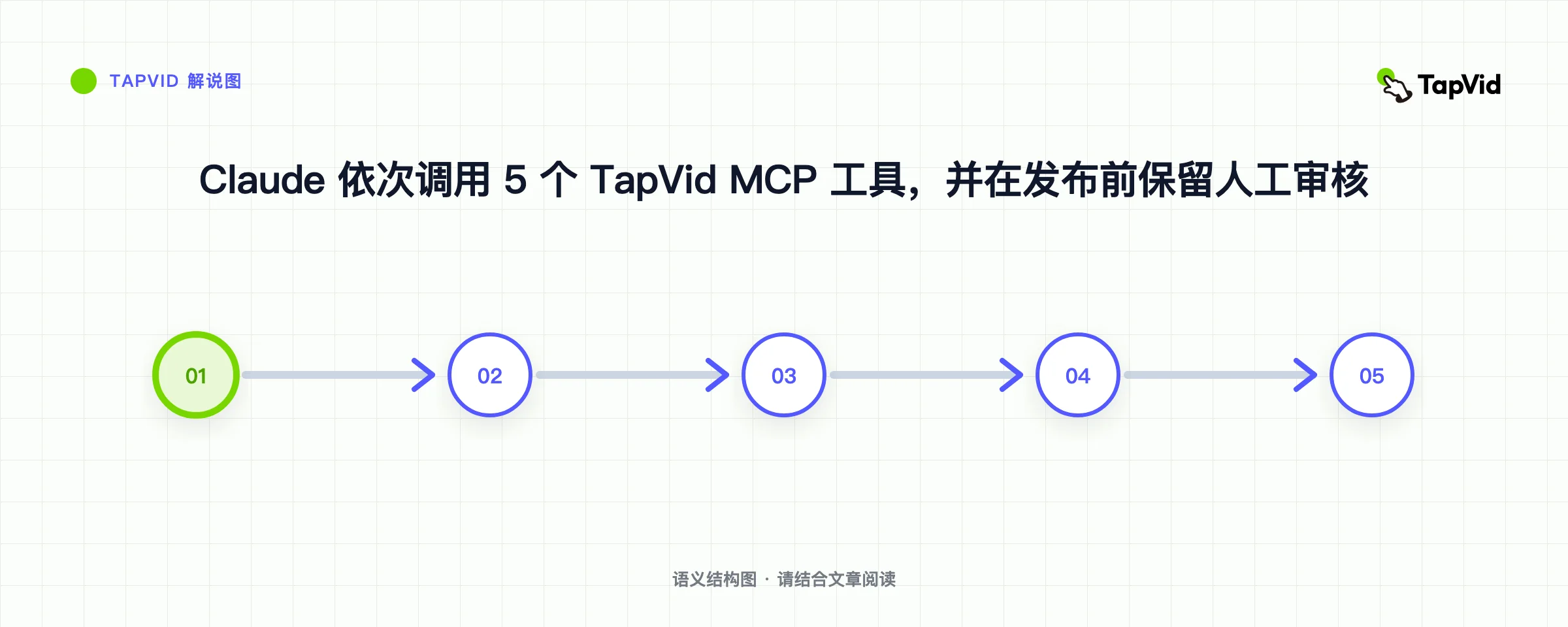 Claude 依次调用 5 个 TapVid MCP 工具，并在发布前保留人工审核