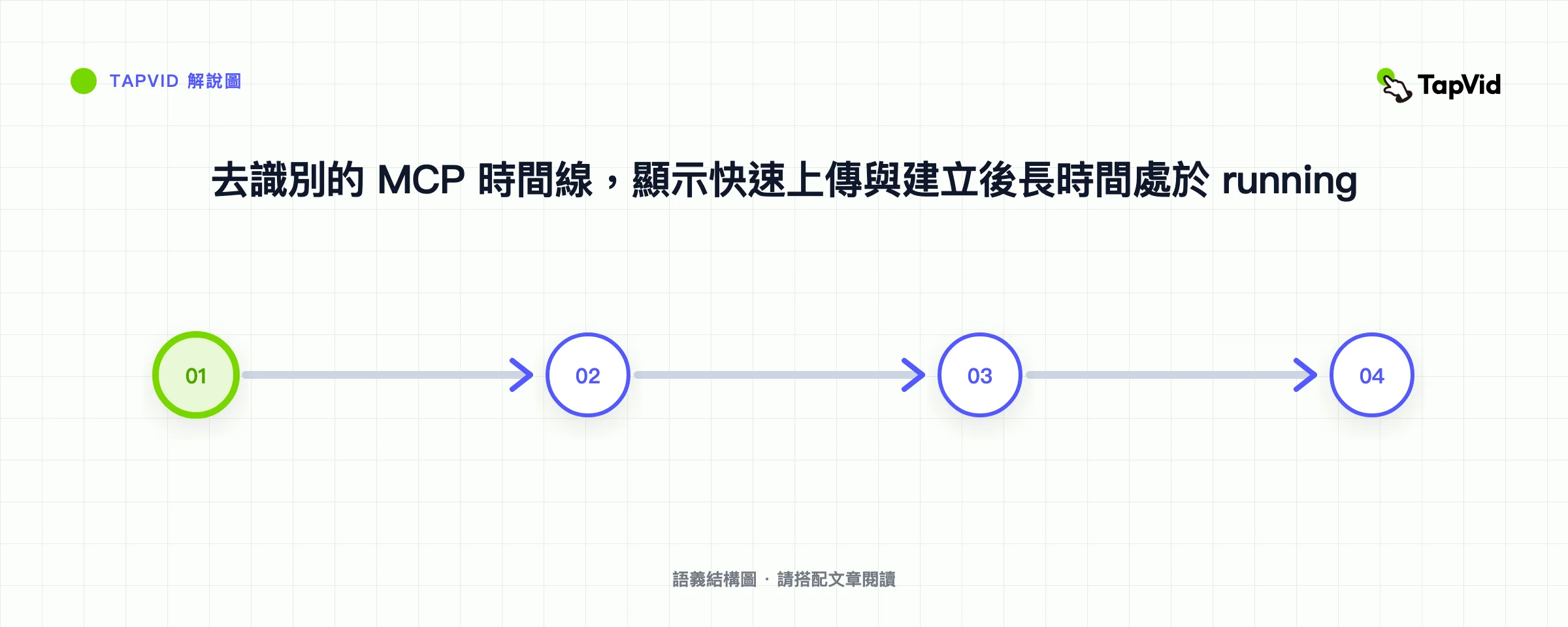 去識別的 MCP 時間線，顯示快速上傳與建立後長時間處於 running
