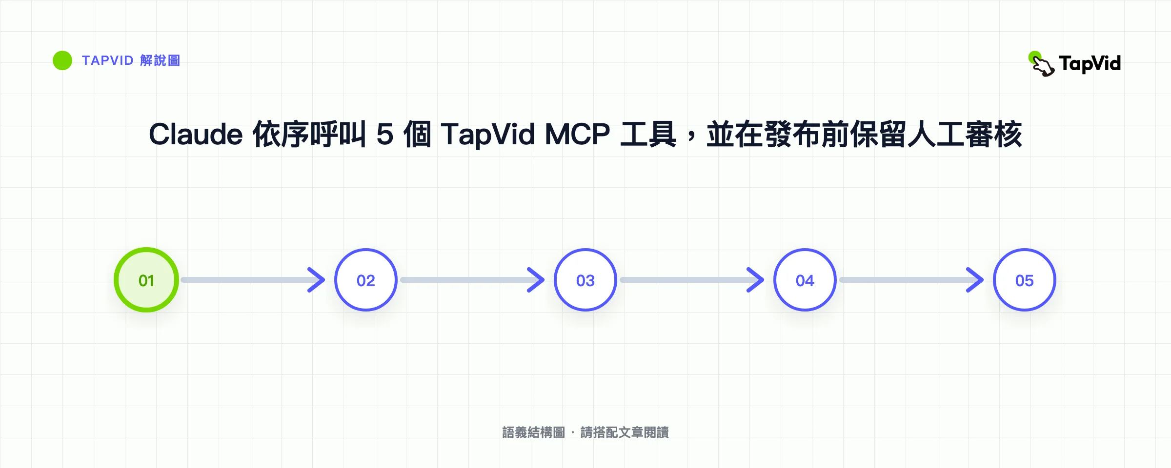 Claude 依序呼叫 5 個 TapVid MCP 工具，並在發布前保留人工審核