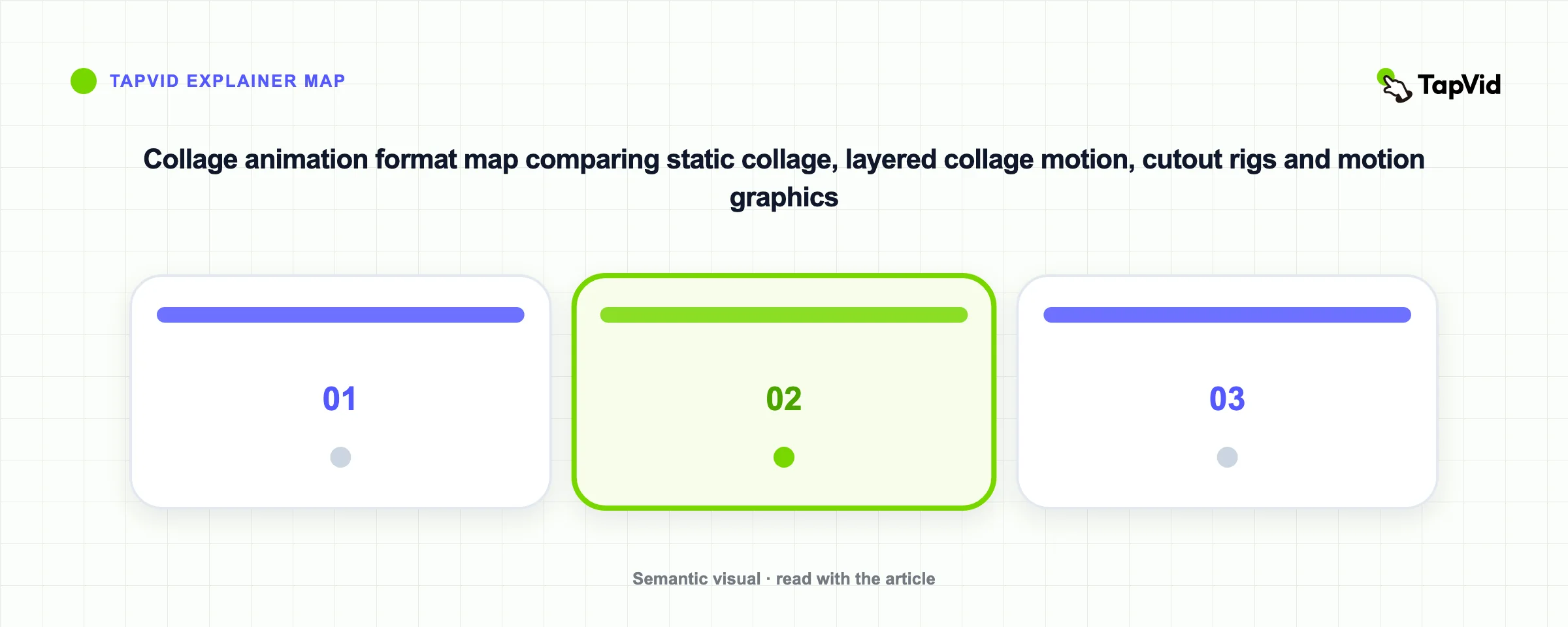Collage animation format map comparing static collage, layered collage motion, cutout rigs and motion graphics