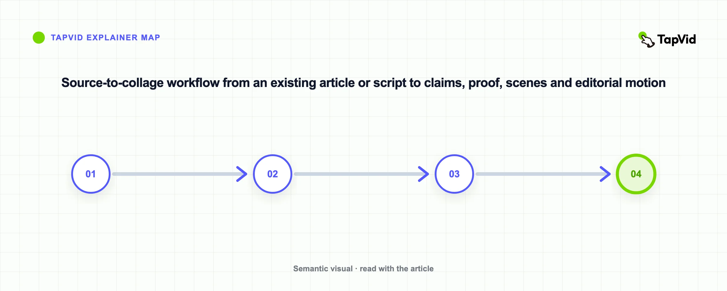 Source-to-collage workflow from an existing article or script to claims, proof, scenes and editorial motion