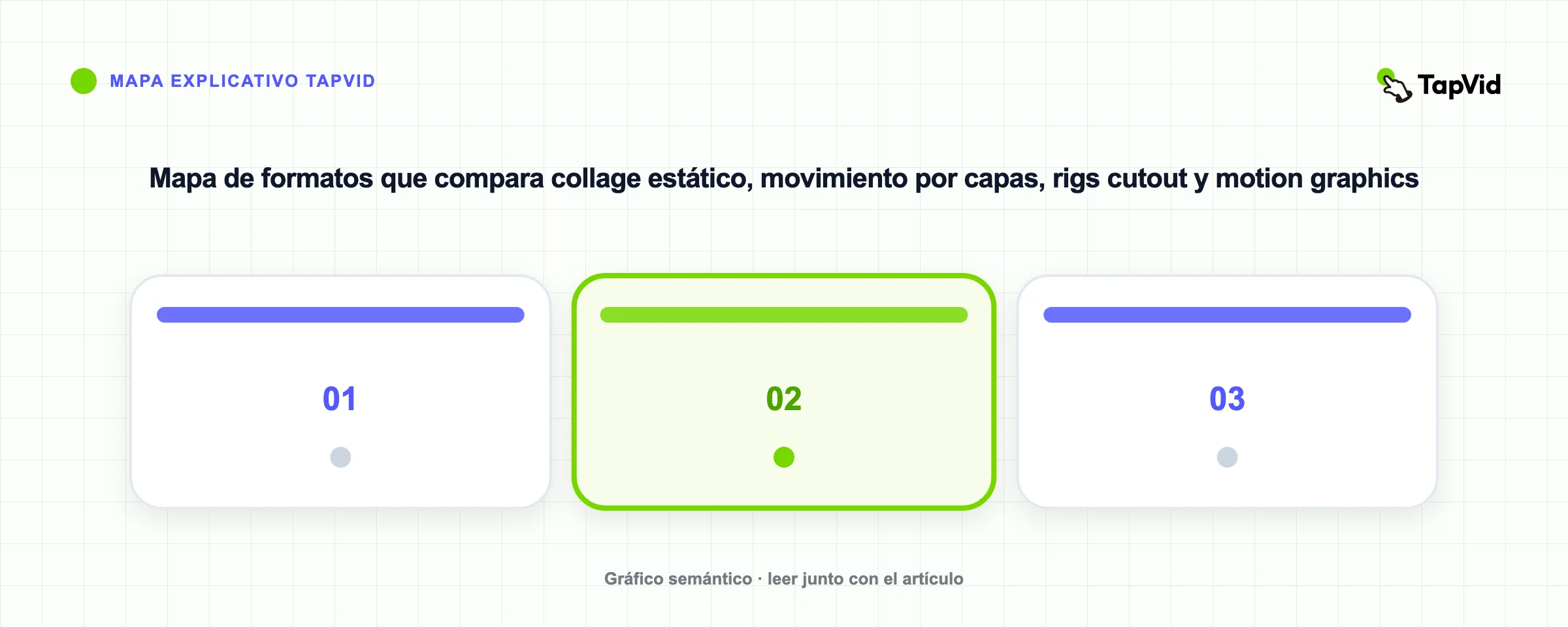 Mapa de formatos que compara collage estático, movimiento por capas, rigs cutout y motion graphics