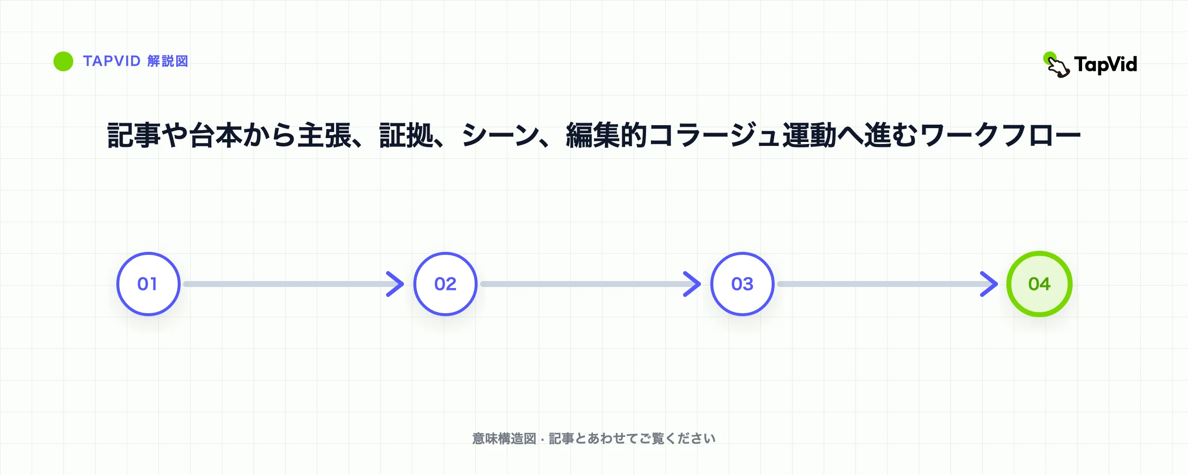 記事や台本から主張、証拠、シーン、編集的コラージュ運動へ進むワークフロー