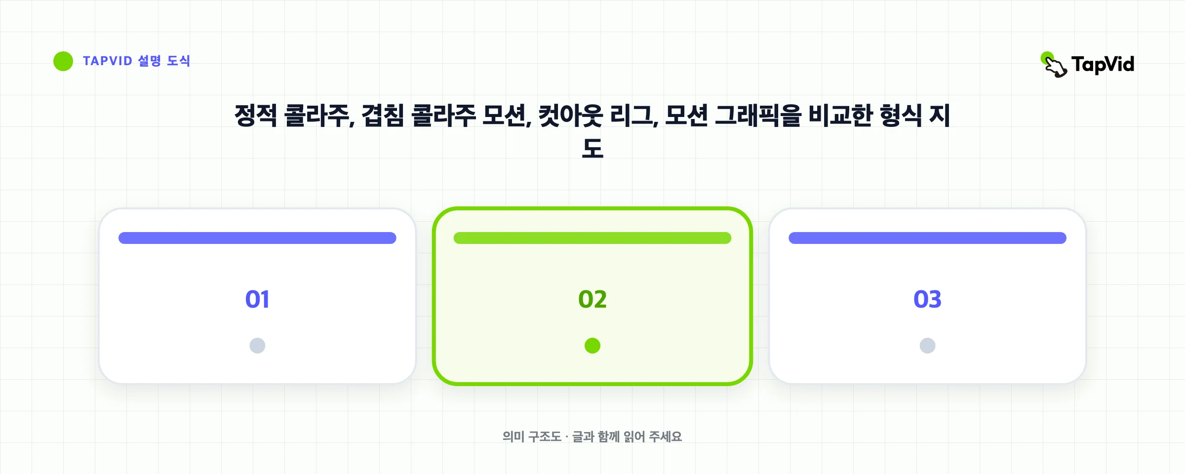 정적 콜라주, 겹침 콜라주 모션, 컷아웃 리그, 모션 그래픽을 비교한 형식 지도