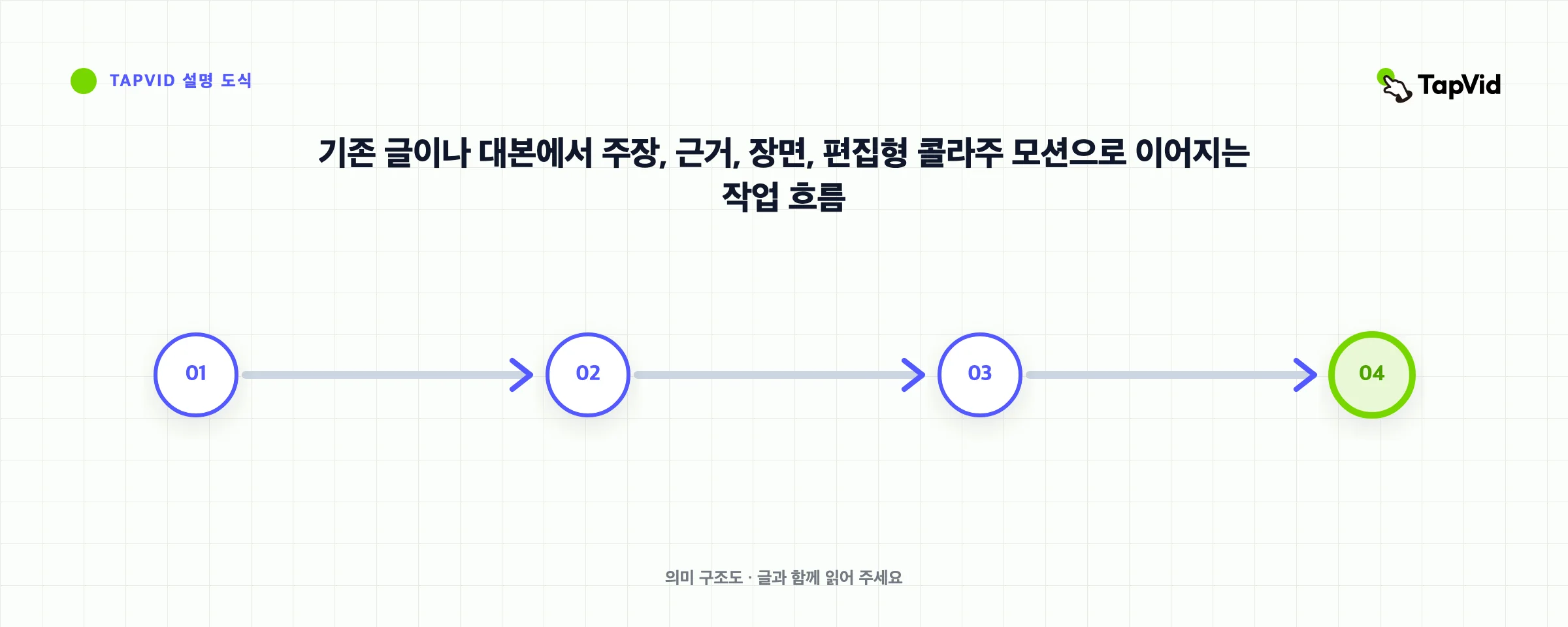 기존 글이나 대본에서 주장, 근거, 장면, 편집형 콜라주 모션으로 이어지는 작업 흐름