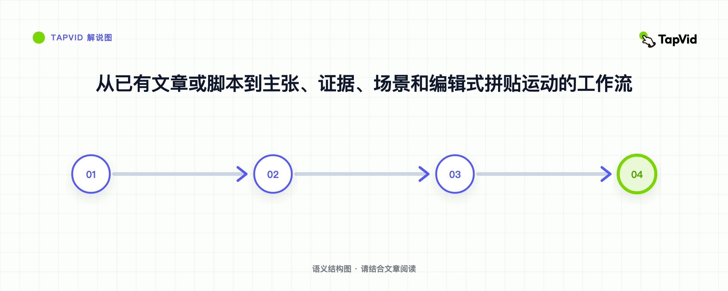 从已有文章或脚本到主张、证据、场景和编辑式拼贴运动的工作流