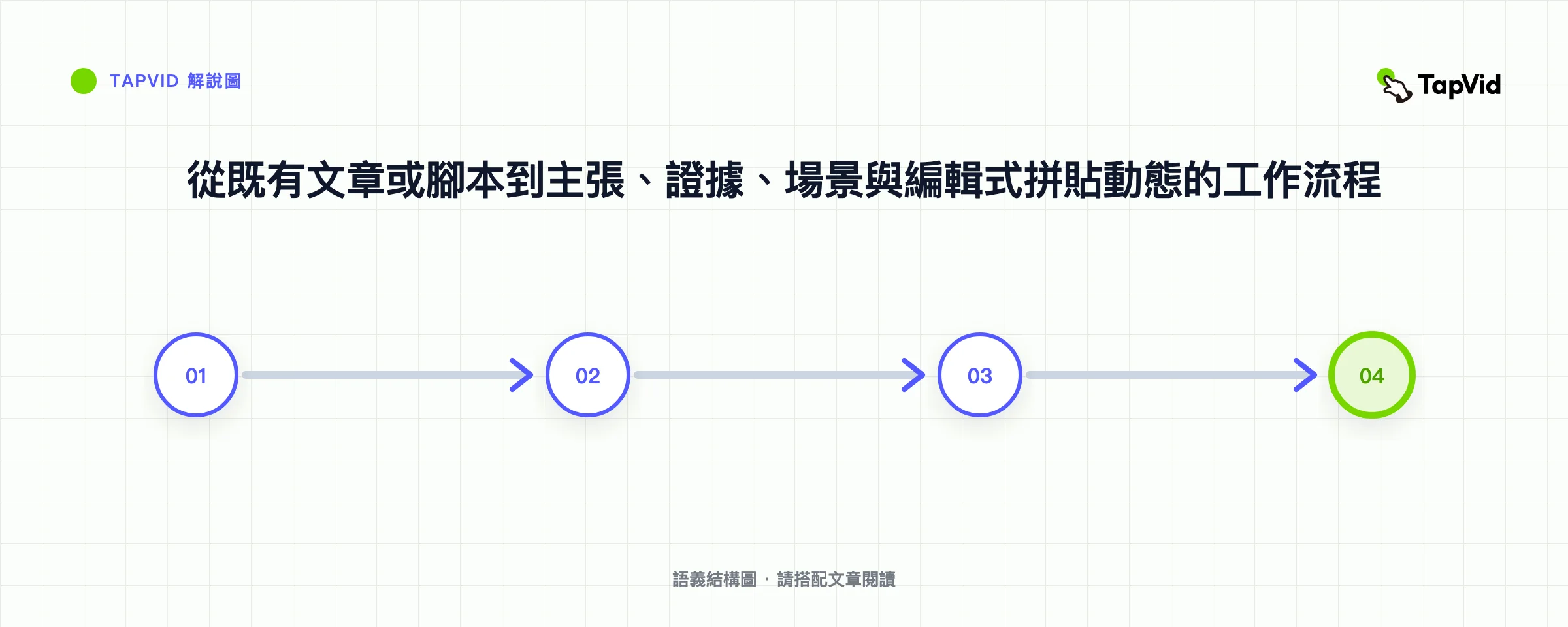 從既有文章或腳本到主張、證據、場景與編輯式拼貼動態的工作流程