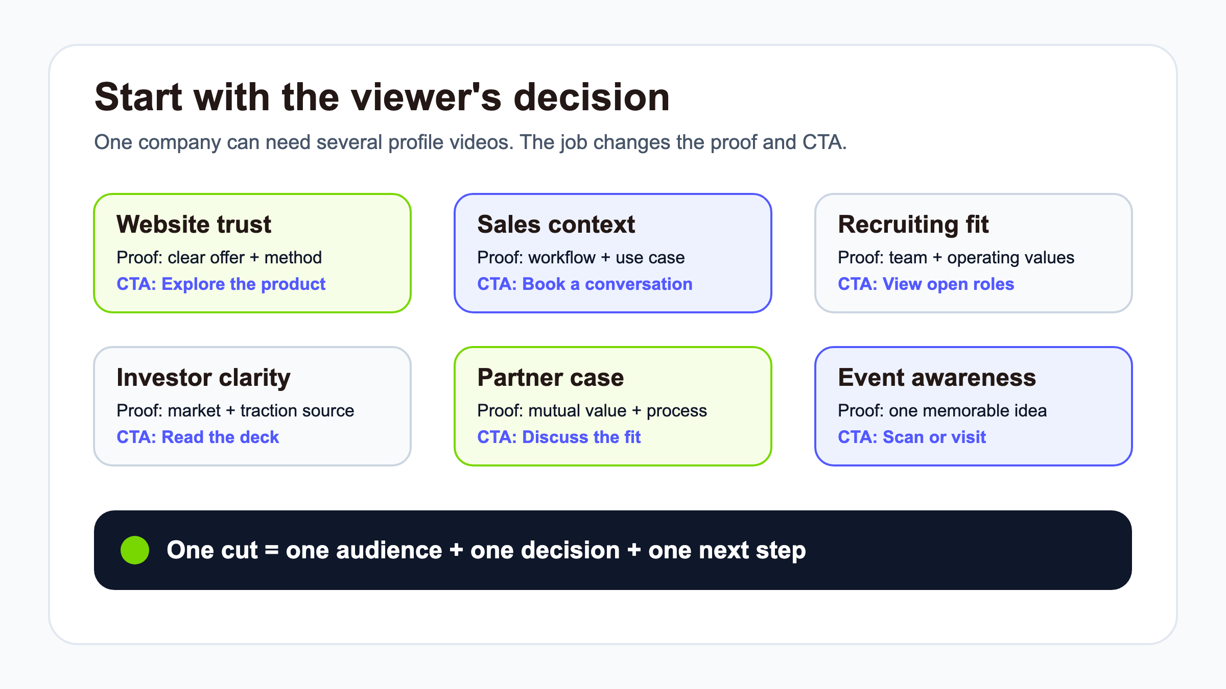 Company profile video job map matching six audience decisions to the right proof and call to action.