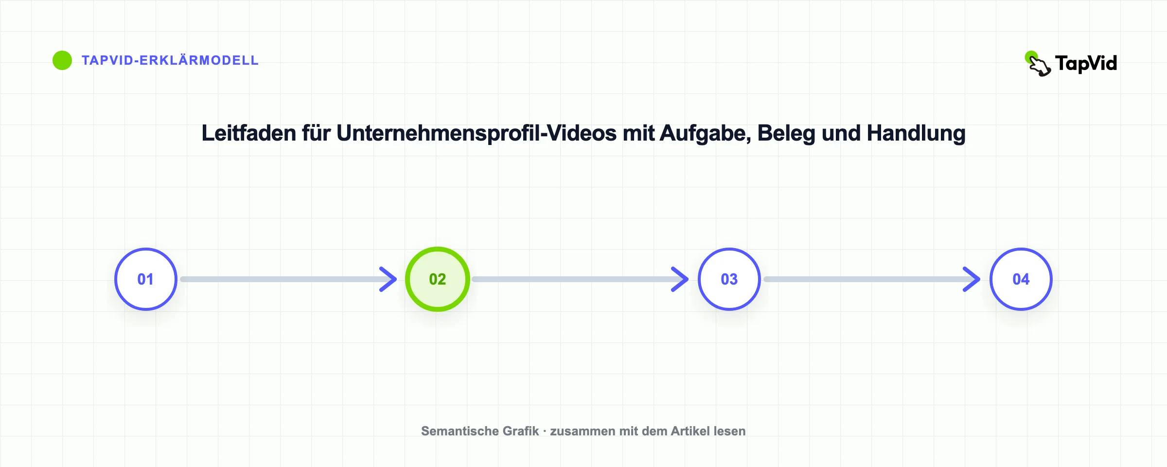 Leitfaden für Unternehmensprofil-Videos mit Aufgabe, Beleg und Handlung