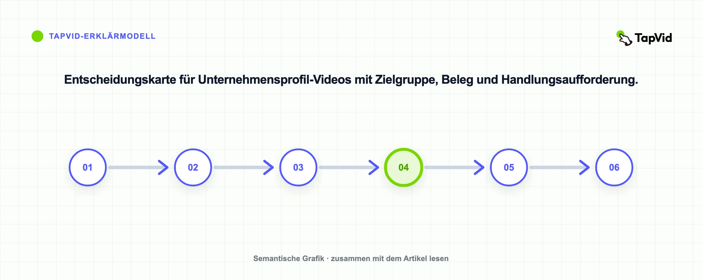 Entscheidungskarte für Unternehmensprofil-Videos mit Zielgruppe, Beleg und Handlungsaufforderung.