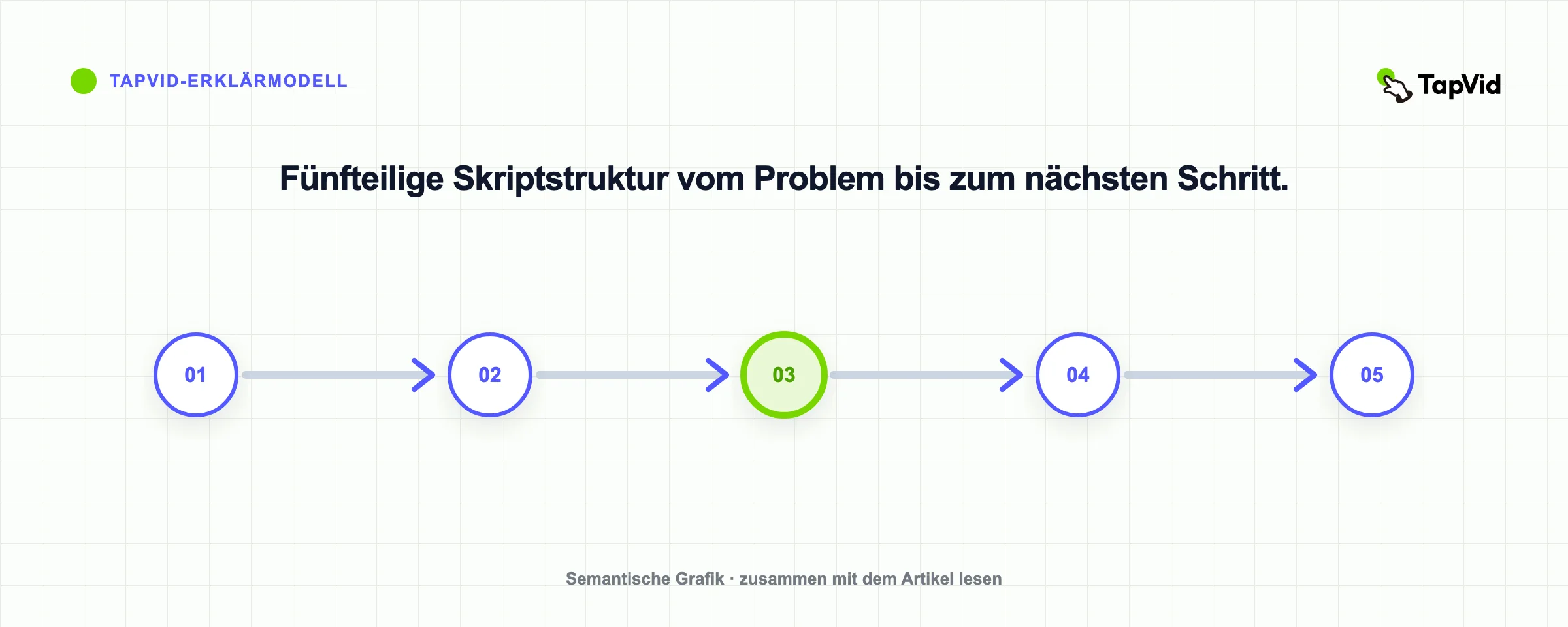 Fünfteilige Skriptstruktur vom Problem bis zum nächsten Schritt.