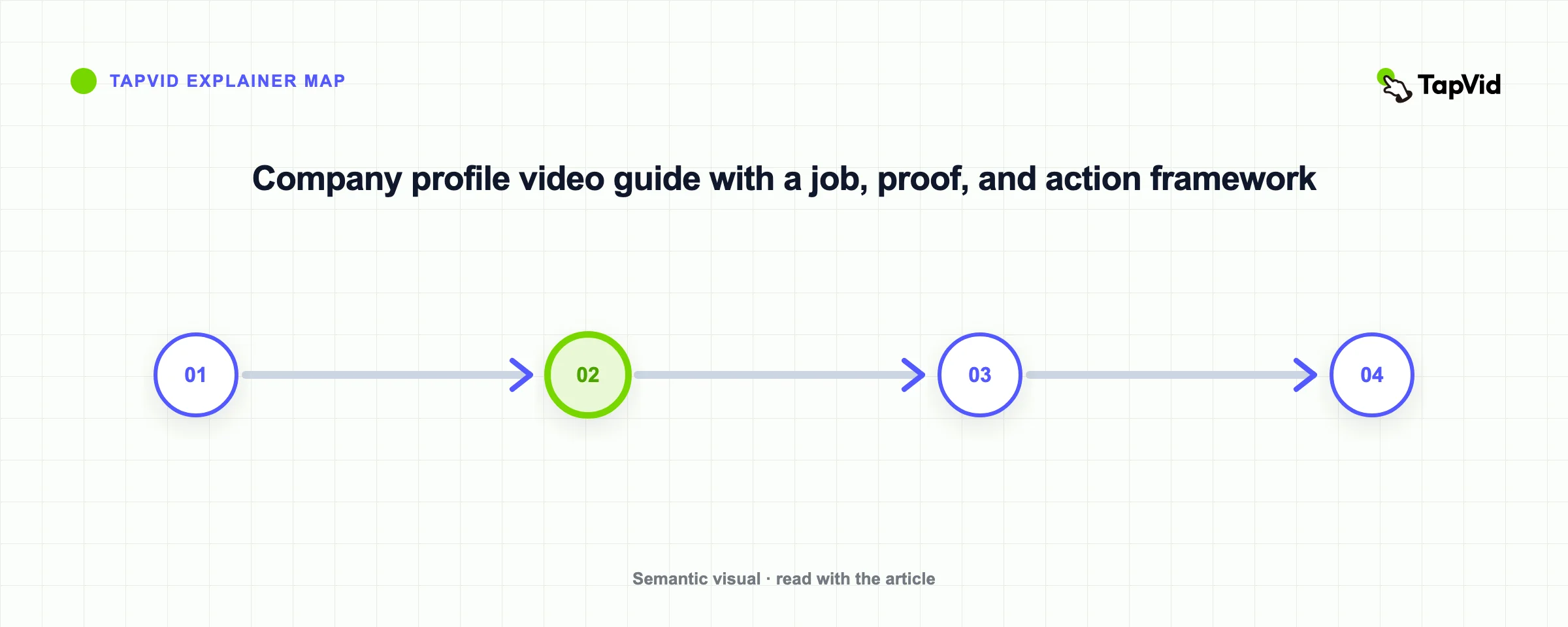 Company profile video guide with a job, proof, and action framework