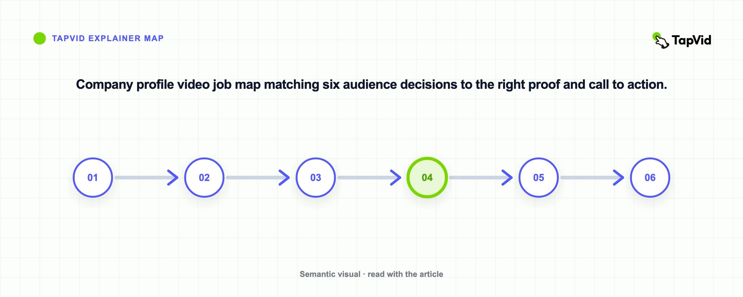 Company profile video job map matching six audience decisions to the right proof and call to action.