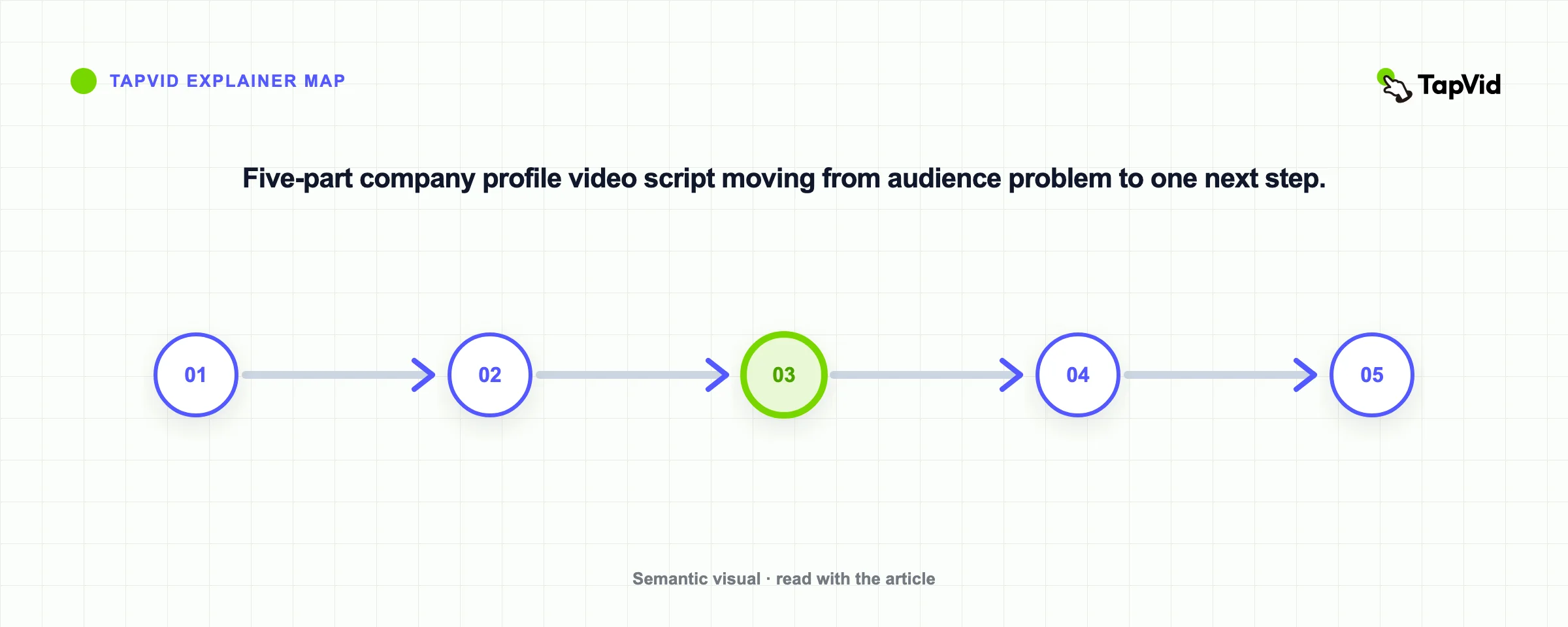 Five-part company profile video script moving from audience problem to one next step.