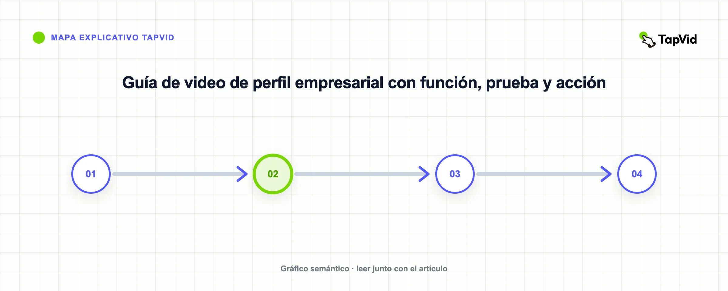 Guía de video de perfil empresarial con función, prueba y acción