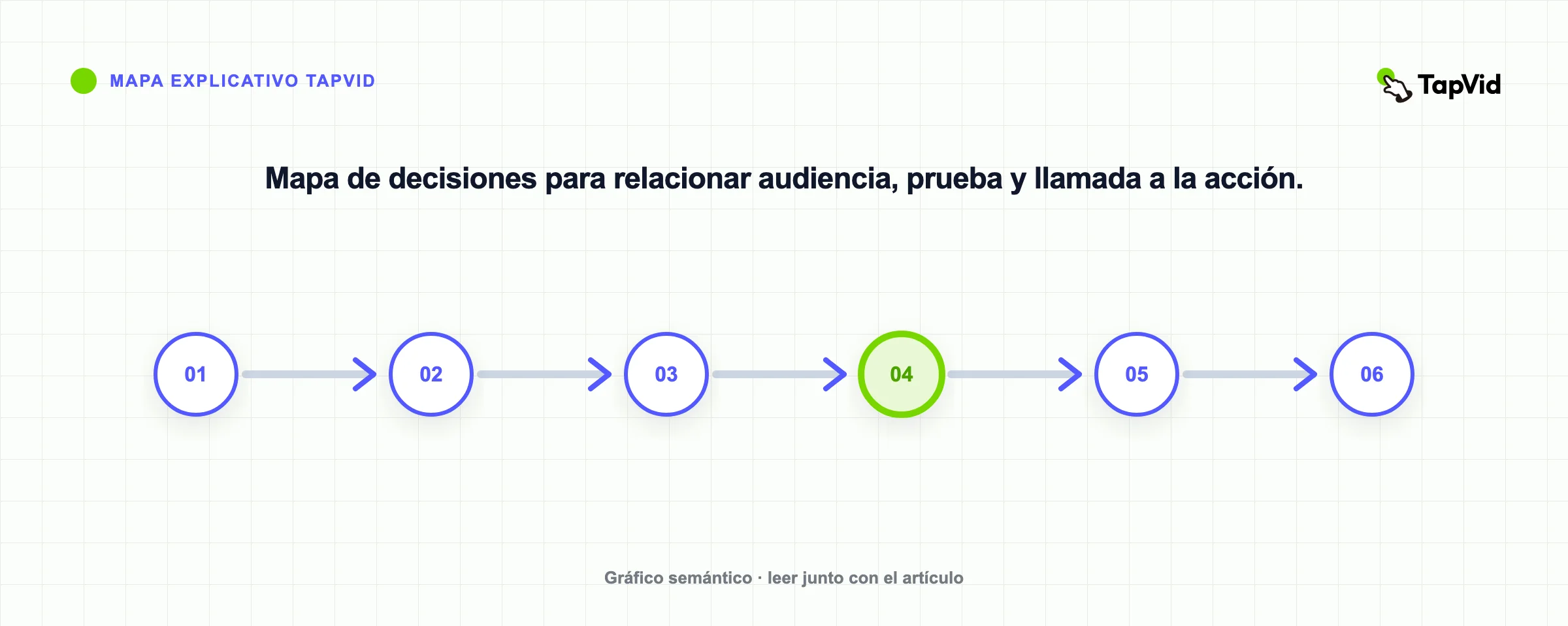 Mapa de decisiones para relacionar audiencia, prueba y llamada a la acción.