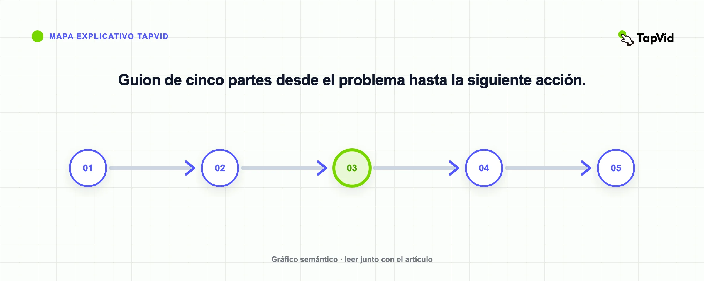 Guion de cinco partes desde el problema hasta la siguiente acción.