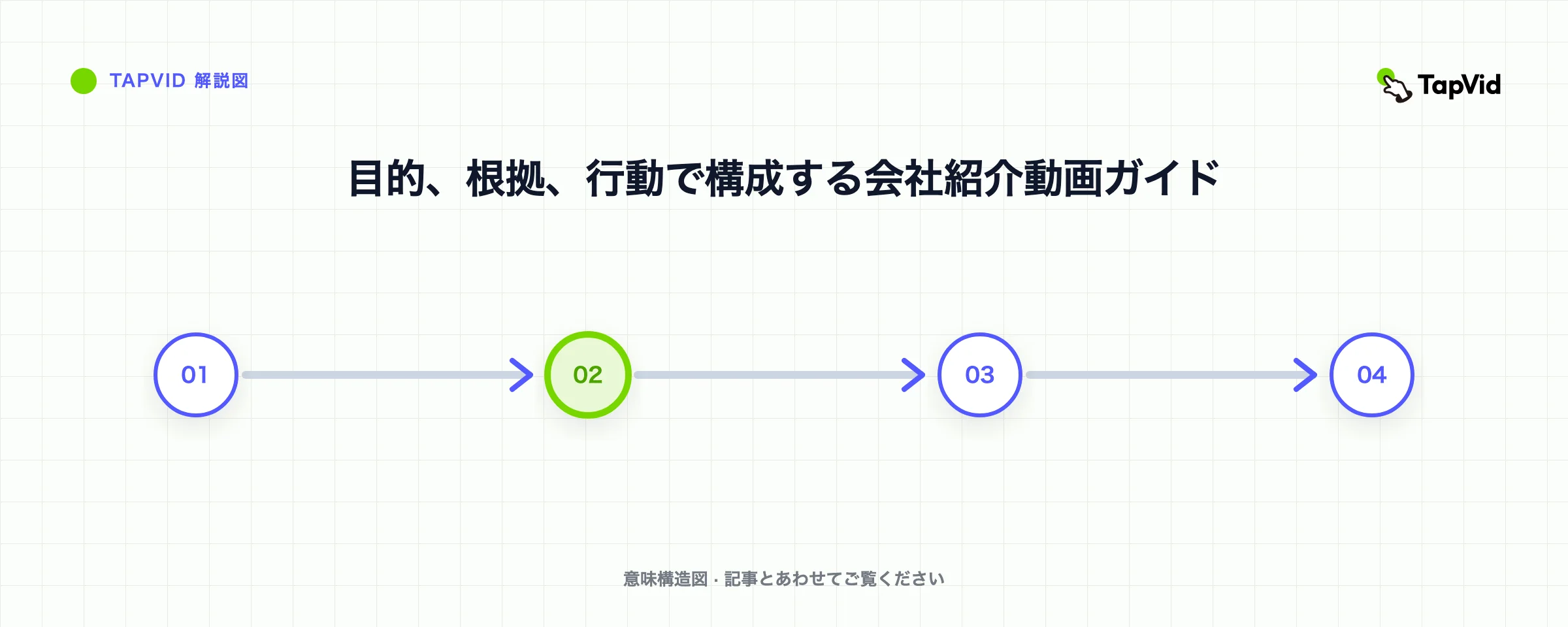 目的、根拠、行動で構成する会社紹介動画ガイド