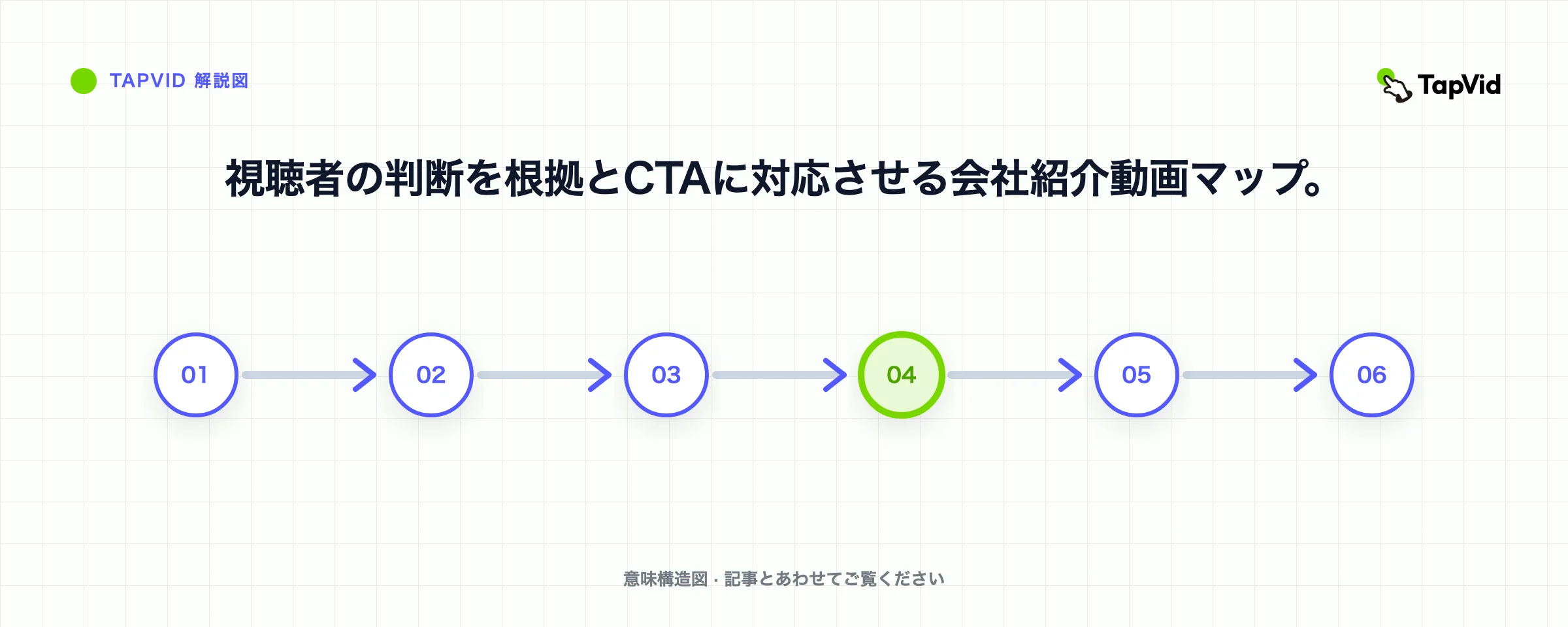 視聴者の判断を根拠とCTAに対応させる会社紹介動画マップ。