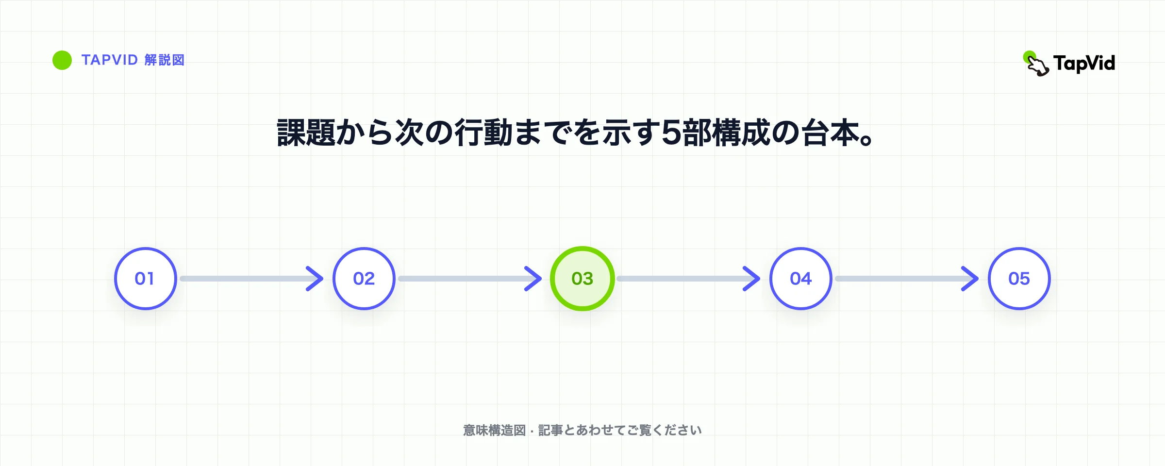 課題から次の行動までを示す5部構成の台本。