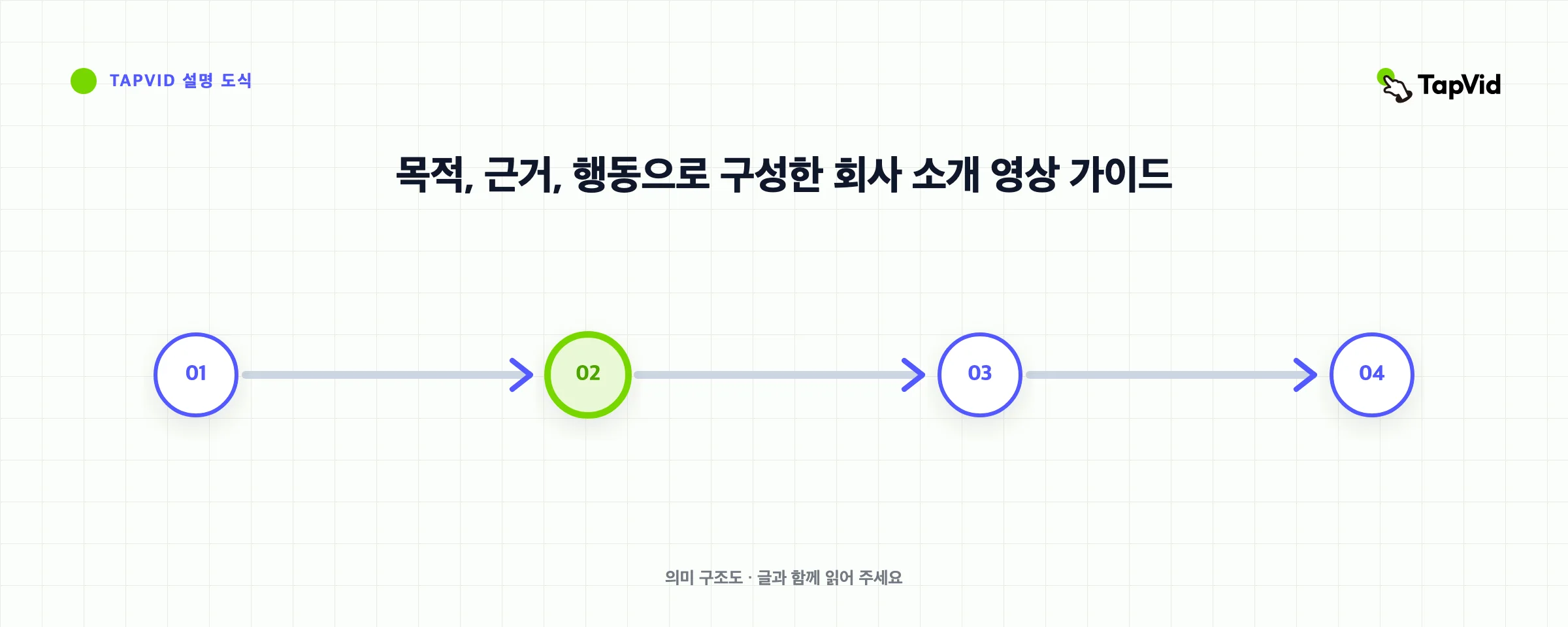 목적, 근거, 행동으로 구성한 회사 소개 영상 가이드
