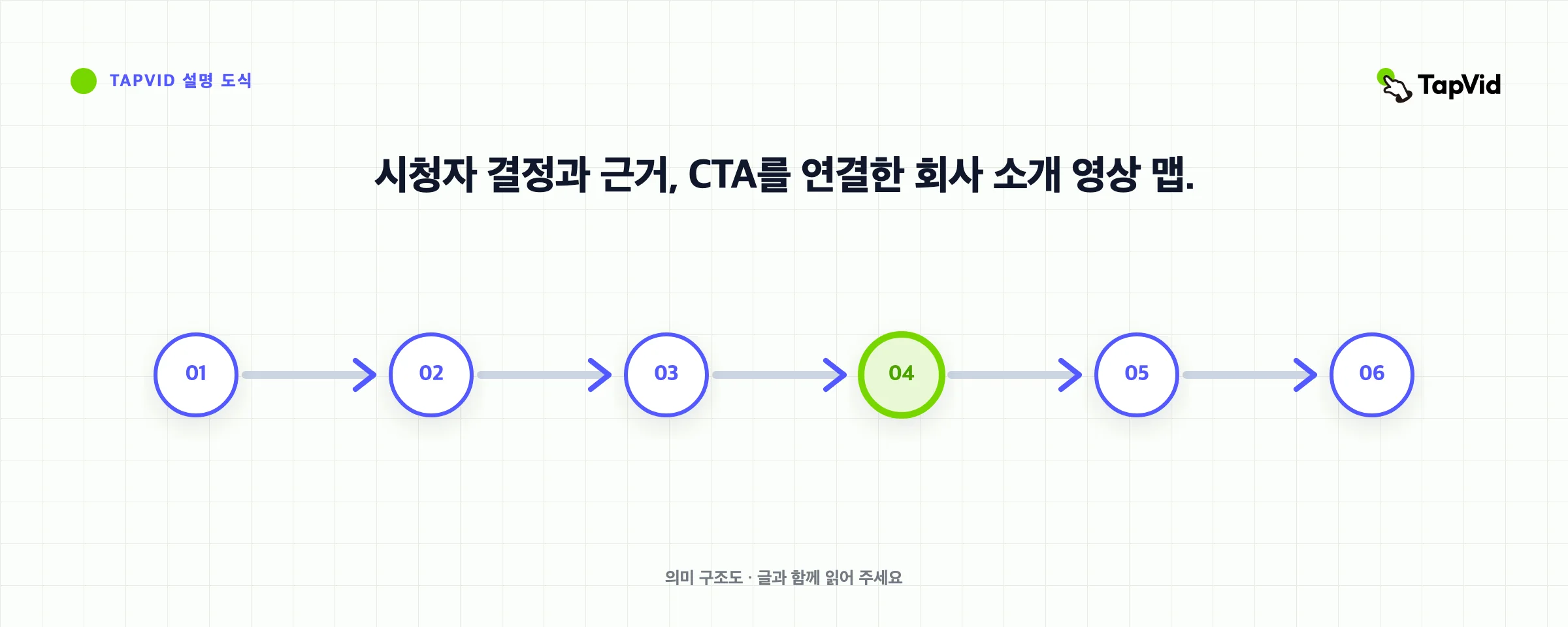 시청자 결정과 근거, CTA를 연결한 회사 소개 영상 맵.