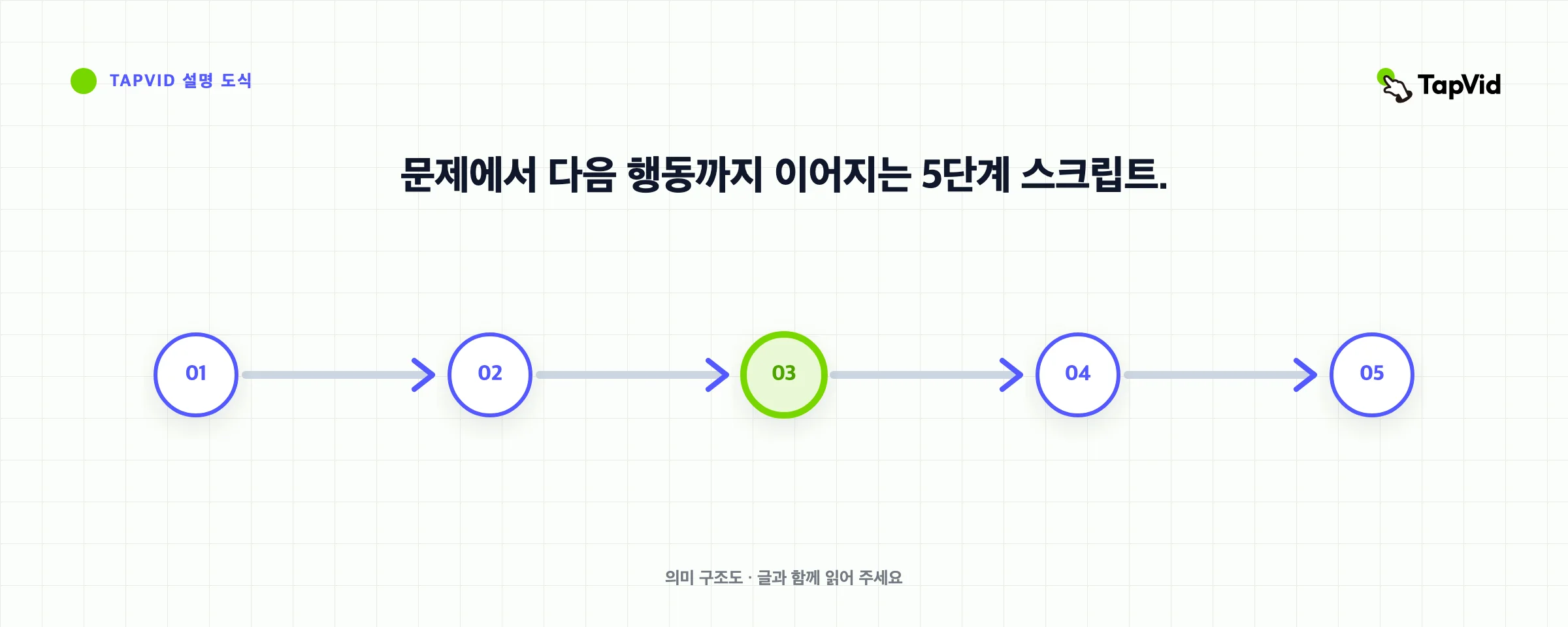 문제에서 다음 행동까지 이어지는 5단계 스크립트.