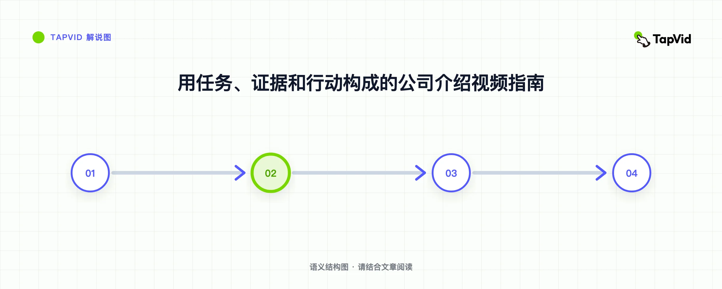 用任务、证据和行动构成的公司介绍视频指南