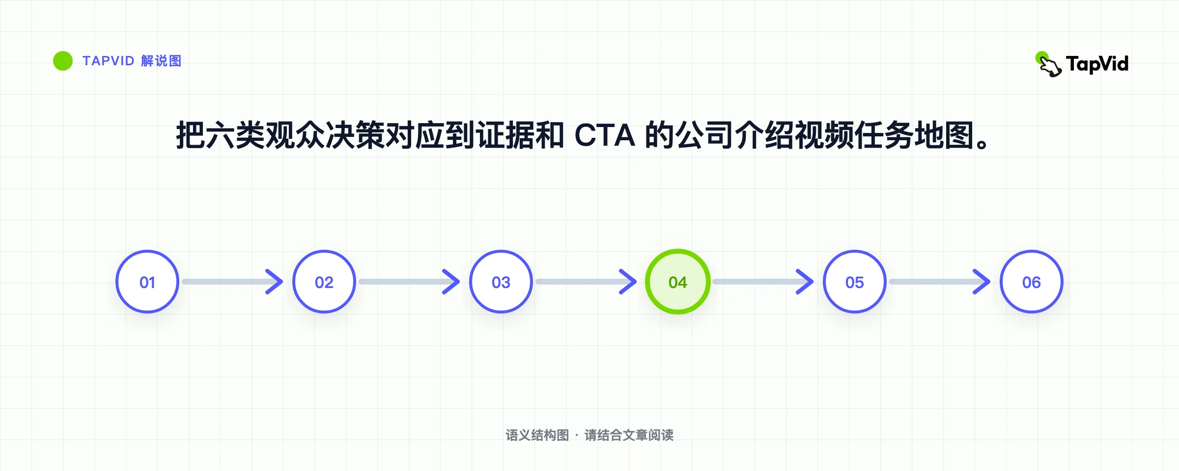 把六类观众决策对应到证据和 CTA 的公司介绍视频任务地图。