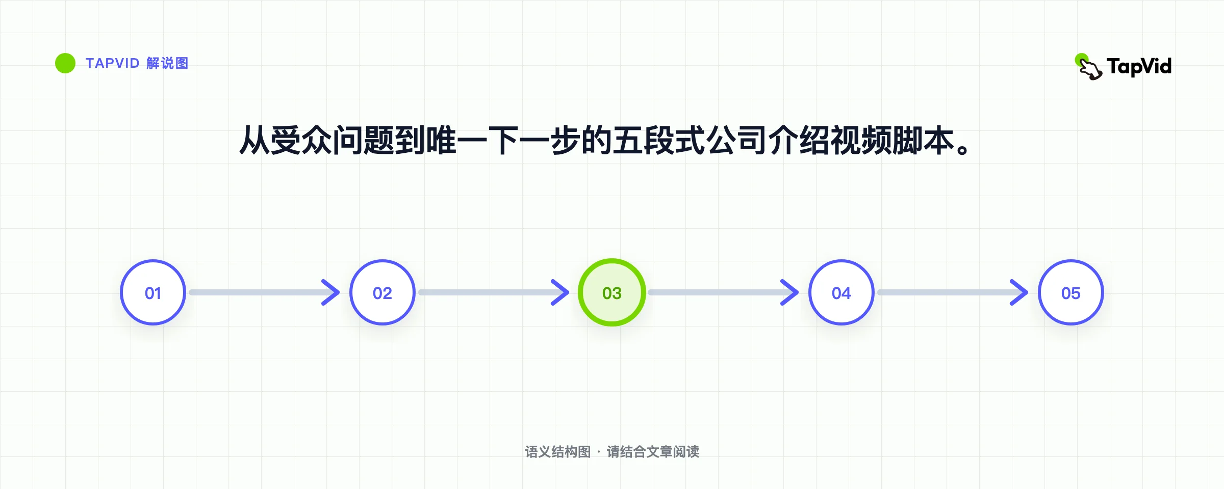 从受众问题到唯一下一步的五段式公司介绍视频脚本。