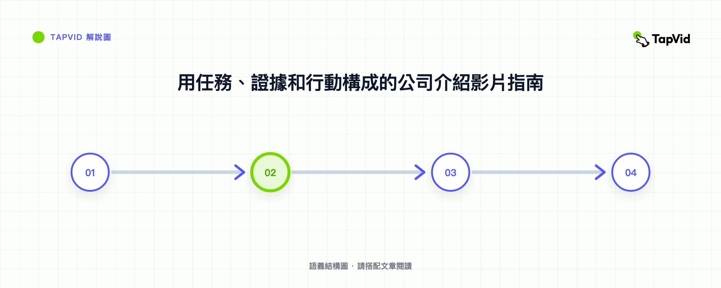 用任務、證據和行動構成的公司介紹影片指南