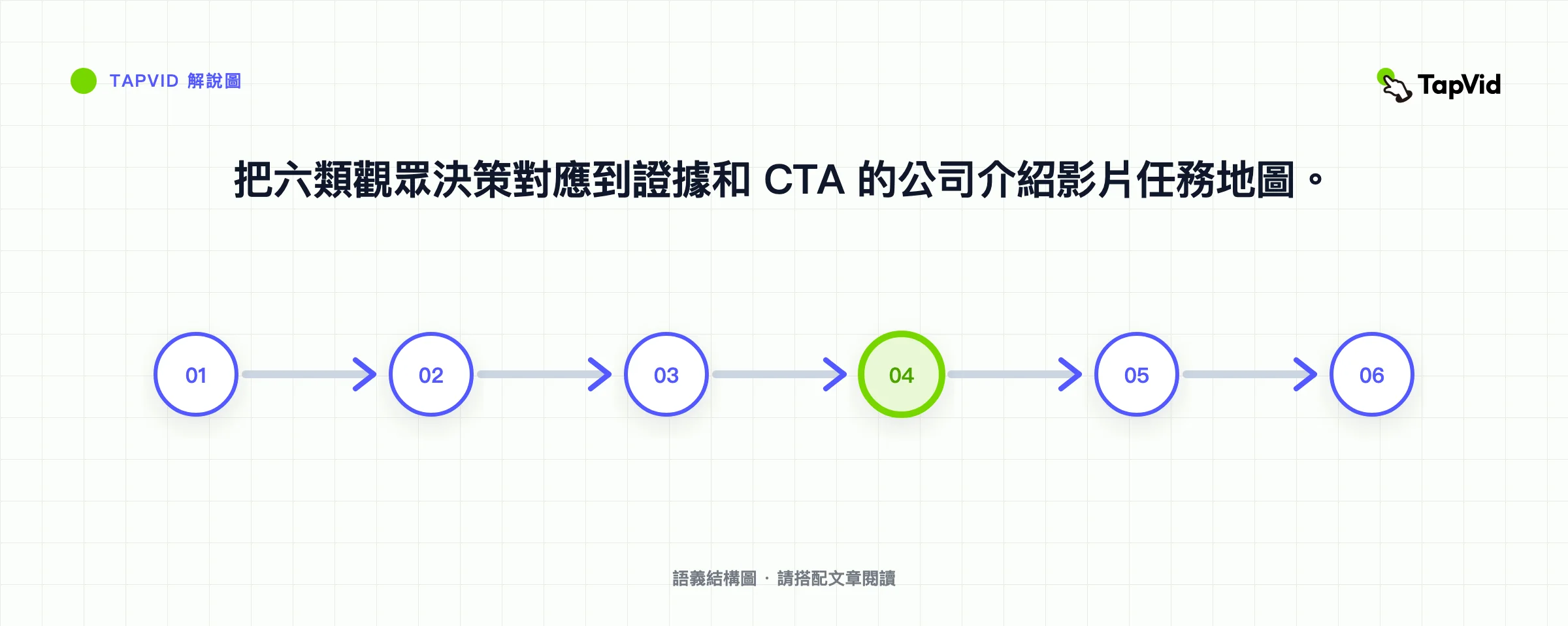 把六類觀眾決策對應到證據和 CTA 的公司介紹影片任務地圖。