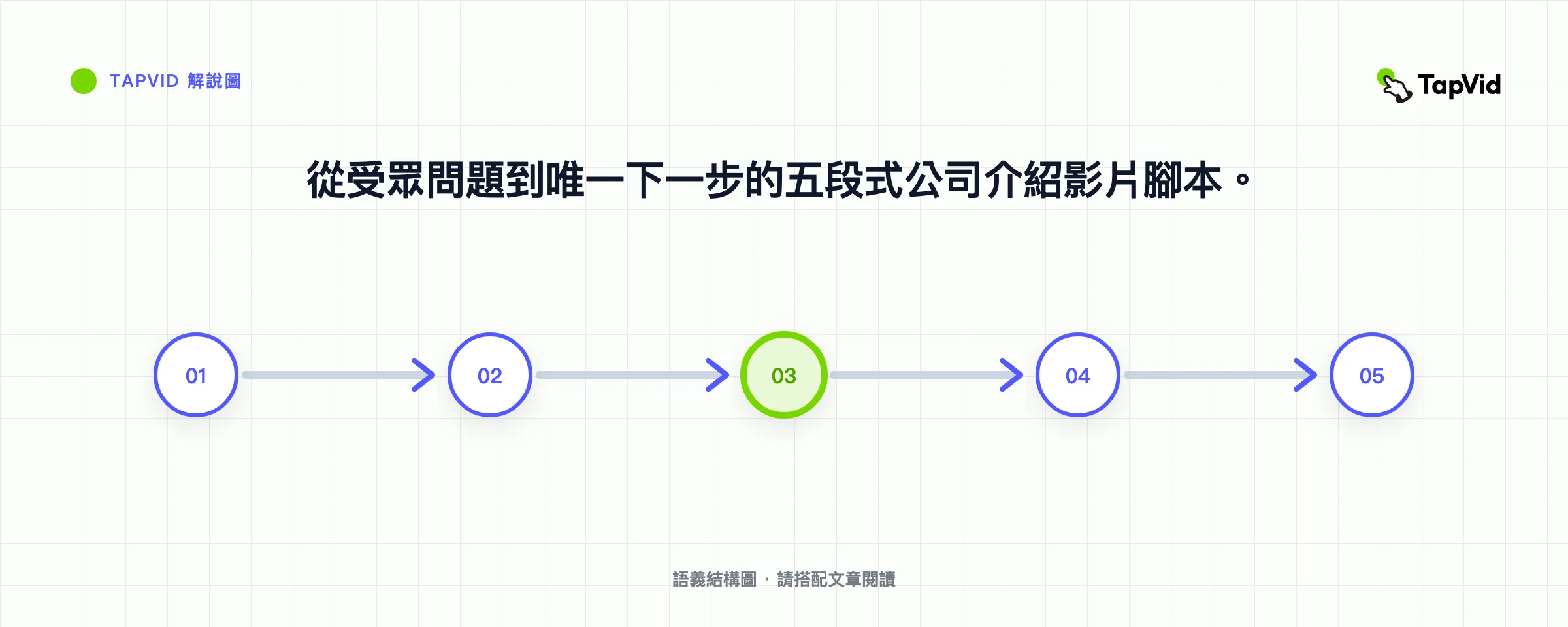 從受眾問題到唯一下一步的五段式公司介紹影片腳本。