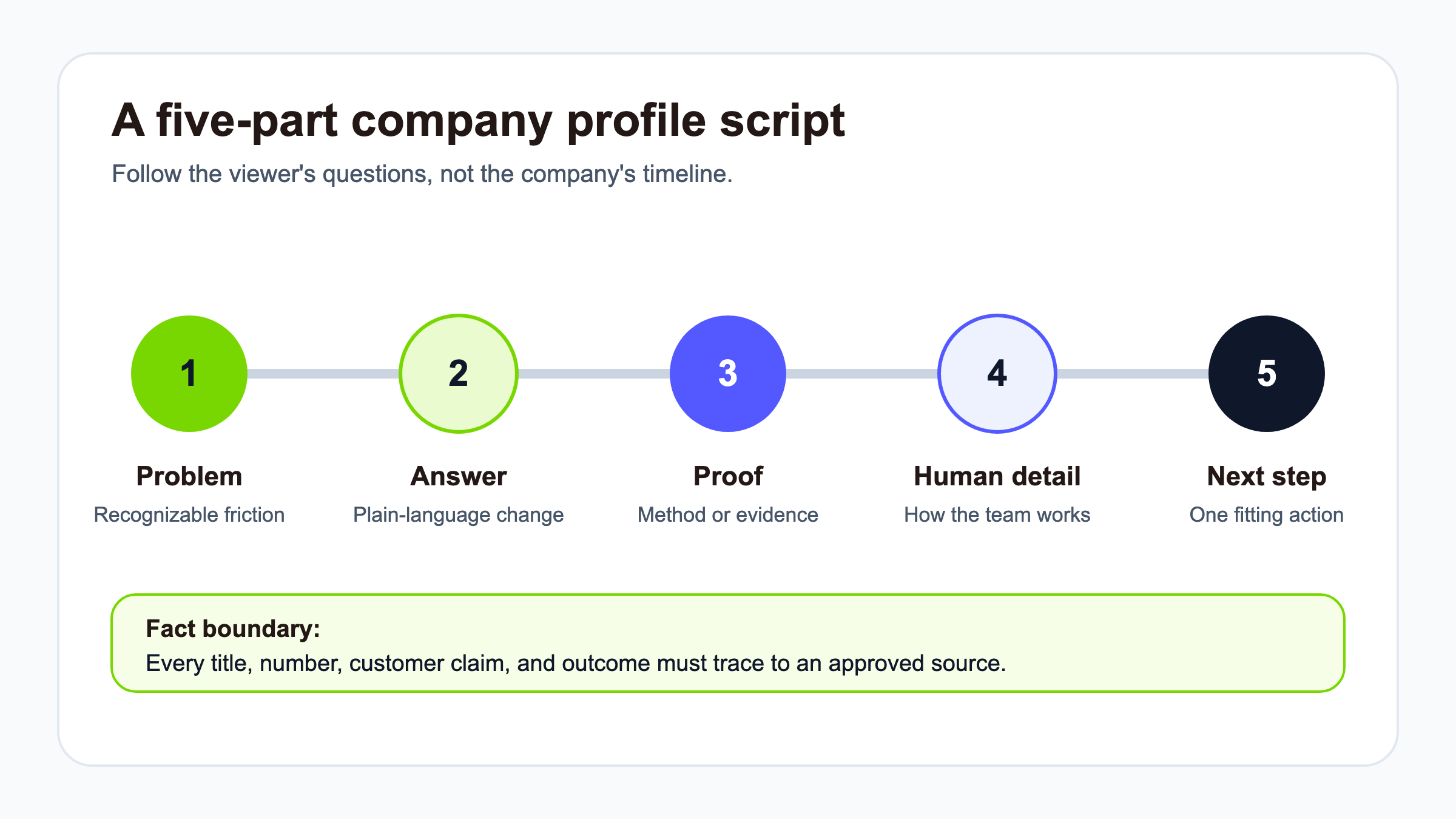 Five-part company profile video script moving from audience problem to one next step.
